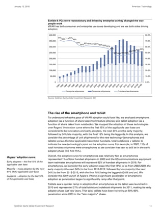 January 13, 2016 Americas: Technology
Goldman Sachs Global Investment Research 12
Exhibit 8: PCs were revolutionary and driven by enterprise as they changed the way
people work
VR/AR has both consumer and enterprise use cases developing and we see both sides driving
adoption
Source: Goldman Sachs Global Investment Research, IDC
The rise of the smartphone and tablet
To understand what the pace of VR/AR adoption could look like, we analyzed smartphone
adoption (as a function of share taken from feature phones) and tablet adoption (as a
function of share taken from notebooks). We mapped the adoption of these technologies
over Rogers’ innovation curve where the first 15% of the applicable user base are
considered to be innovators and early adopters, the next 34% are the early majority,
followed by 34% late majority, with the final 16% being the laggards. In this analysis, we
consider the percentage of unit shipments for the new technology (smartphones and
tablets) versus the total applicable base (total handsets, total notebooks + tablets) to
indicate the new technology’s point on the adoption curve. For example, in 2007, 11% of
total handset shipments were smartphones so we consider that year to still be in the early
adopter phase (the first 15%).
Overall, the adoption curve for smartphones was relatively fast as smartphones
represented 1% of total handset shipments in 2003 and the GS communications equipment
team estimates smartphones will represent 82% of handset shipments in 2016. For
smartphones, we consider the early adopter stage (the first 15%) to be from 2003-2009, the
early majority (the next 34%) to be from 2010-2012, followed by late majority (the next
34%) to be from 2013-2015, with the final 16% being the laggards (2016 and on). We
consider the 2007 launch of Apple’s iPhone a significant accelerator of smartphone
adoption as penetration began to significantly ramp after that point.
Tablets saw a quicker ramp in adoption than smartphones as the tablet was launched in
2010 and represented 27% of total tablet and notebook shipments by 2011, making its early
adopter phase just two years. That said, tablets have been hovering at 50%-60%
penetration since 2013 in the “late majority” phase.
71%
69%71%71%
69%
63%
60%
62%61%61%61%60%59%
57%
53%
46%45%46%46%
49%50%51%52%
0.0%
10.0%
20.0%
30.0%
40.0%
50.0%
60.0%
70.0%
80.0%
0
50,000
100,000
150,000
200,000
250,000
300,000
350,000
400,000
Enterprise shipments Consumer shipments % enterprise shipments
Rogers’ adoption curve:
Early adopters – the first 15% of the
applicable user base
Majority – mass adoption by the next
64% of the applicable user base
Laggards – adoption by the last 16%
of the applicable user base
 
