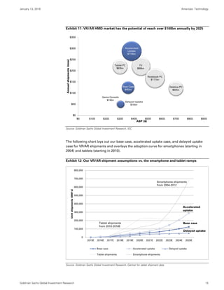 January 13, 2016 Americas: Technology
Goldman Sachs Global Investment Research 15
Exhibit 11: VR/AR HMD market has the potential of reach over $100bn annually by 2025
Source: Goldman Sachs Global Investment Research, IDC
The following chart lays out our base case, accelerated uptake case, and delayed uptake
case for VR/AR shipments and overlays the adoption curve for smartphones (starting in
2004) and tablets (starting in 2010).
Exhibit 12: Our VR/AR shipment assumptions vs. the smartphone and tablet ramps
Source: Goldman Sachs Global Investment Research, Gartner for tablet shipment data
TV
$99bn
Notebook PC
$111bn
Desktop PC
$62bn
Tablet PC
$63bn
Game Console
$14bn
Accelerated
Uptake
$110bn
Base Case
$45bn
Delayed Uptake
$15bn
$0
$50
$100
$150
$200
$250
$300
$350
$0 $100 $200 $300 $400 $500 $600 $700 $800 $900
Annualshipments(mns)
ASP ($)
0
100,000
200,000
300,000
400,000
500,000
600,000
700,000
800,000
2015E 2016E 2017E 2018E 2019E 2020E 2021E 2022E 2023E 2024E 2025E
Unitshipments(000's)
Base case Accelerated uptake Delayed uptake
Tablet shipments Smartphone shipments
Tablet shipments
from 2010-2016E
Smartphone shipments
from 2004-2012
Accelerated
uptake
Base case
Delayed uptake
 