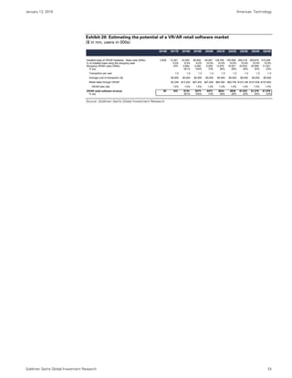 January 13, 2016 Americas: Technology
Goldman Sachs Global Investment Research 24
Exhibit 20: Estimating the potential of a VR/AR retail software market
($ in mn, users in 000s)
Source: Goldman Sachs Global Investment Research.
2016E 2017E 2018E 2019E 2020E 2021E 2022E 2023E 2024E 2025E
Installed base of VR/AR headsets - Base case (000s) 3,838 13,391 33,550 60,893 94,587 128,764 165,508 206,316 255,678 315,208
% of installed base using the shopping case 5.0% 8.0% 9.0% 10.0% 10.0% 10.0% 10.0% 10.0% 10.0%
Shopping VR/AR users (000s) 670 2,684 5,480 9,459 12,876 16,551 20,632 25,568 31,521
% yoy 301% 104% 73% 36% 29% 25% 24% 23%
Transaction per user 1.0 1.0 1.0 1.0 1.0 1.0 1.0 1.0 1.0
Average cost of transaction ($) $5,000 $5,000 $5,000 $5,000 $5,000 $5,000 $5,000 $5,000 $5,000
Retail sales through VR/AR $3,348 $13,420 $27,402 $47,294 $64,382 $82,754 $103,158 $127,839 $157,604
VR/AR take rate 1.0% 1.0% 1.0% 1.0% 1.0% 1.0% 1.0% 1.0% 1.0%
VR/AR retail software revenue $0 $33 $134 $274 $473 $644 $828 $1,032 $1,278 $1,576
% yoy 301% 104% 73% 36% 29% 25% 24% 23%
 