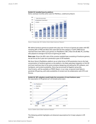 January 13, 2016 Americas: Technology
Goldman Sachs Global Investment Research 37
Exhibit 33: Installed base by platform
Active userbase (monthly active users for PS4/Xbox, undefined by Steam)
Source: Company data, IDC, Goldman Sachs Global Investment Research
We define hardcore gamers as people who play over 15 hours of games per week, with IDC
revealing 30% of PS4 and Xbox One users fall into this category. In 2014, NPD Group
reported there were 34mn core gamers on PlayStation 3 & 4, Xbox One & 360, PC, and Mac
who played an average of 22 hours of gaming per week.
Base case. Given the 30% ratio of the console installed base consisting of hardcore gamers,
we set this as the 5 year-term penetration goal of VR headsets.
We favor Sony’s PlayStation platform as an initial driver of VR penetration due to the high
concentration of hardcore gamers on the platform, the likely seamless integration of the VR
and host machines (due to the same company designing and selling the VR, software, and
hardware), and content availability. Sony has announced its flagship racing title,
GranTurismo, will be available on PSVR. Steam, in our view, is second most likely to
penetrate VR gaming, with wide availability of content and its collaboration with HTC and
Oculus.
Exhibit 34: 30% adoption would imply the conversion of most hardcore users
Our assumption of VR gamers as % of console active users
Source: Goldman Sachs Global Investment Research
The following exhibit highlights unit shipment assumptions for 4 major players in VR
gaming.
100 
125  141  148  155  163  171  180 
4 
18 
35 
50 
65 
79 
94 
105 
4 
11 
18 
24 
31 
40 
47 
52 
0
50
100
150
200
250
300
350
400
2013 2014 2015E 2016E 2017E 2018E 2019E 2020E
Active users (mn )
Xbox One (and later)
PlayStation 4 (and later)
Steam
3%
30%
1%
9%
1%
15%
0%
5%
10%
15%
20%
25%
30%
35%
2016E 2017E 2018E 2019E 2020E
PlayStation 4
Xbox One
Steam
 