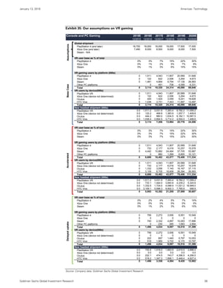 January 13, 2016 Americas: Technology
Goldman Sachs Global Investment Research 38
Exhibit 35: Our assumptions on VR gaming
Source: Company data, Goldman Sachs Global Investment Research
Console and PC Gaming 2015E 2016E 2017E 2018E 2019E 2020E
12/2015 12/2016 12/2017 12/2018 12/2019 12/2020
Global shipment
PlayStation 4 (and later) 18,700 18,000 18,000 18,000 17,500 17,000
Xbox One (and later) 7,490 8,000 8,500 9,000 8,000 7,500
Steam - N/A
VR user base as % of total
PlayStation 4 0% 3% 7% 15% 22% 30%
Xbox One 0% 1% 2% 5% 7% 9%
Steam 0% 1% 3% 6% 10% 15%
VR gaming users by platform (000s)
PlayStation 4 0 1,511 4,543 11,807 20,589 31,648
Xbox One 0 122 622 2,006 3,264 4,673
Steam 0 1,481 4,664 9,794 17,139 26,993
Other PC platforms 0 491 708 4,099 6,331
Total 0 3,114 10,320 24,314 45,090 69,646
VR users by device(000s)
PlayStation VR 0 1,511 4,543 11,807 20,589 31,648
Xbox One (device not determined) 0 122 622 2,006 3,264 4,673
Oculus 0 444 1,424 3,059 9,241 19,828
HTC Vive 0 1,036 3,731 7,443 11,997 13,497
Total 0 3,114 10,320 24,314 45,090 69,646
New headset shipment (000s)
PlayStation VR 0.0 1,511.2 3,031.9 7,263.4 8,782.2 11,059.2
Xbox One (device not determined) 0.0 122.2 499.8 1,383.9 1,257.7 1,409.8
Oculus 0.0 444.2 980.0 1,634.5 6,182.1 10,587.5
HTC Vive 0.0 1,036.4 2,694.5 3,712.2 4,554.0 1,499.6
Total 0 3,114 7,206 13,994 20,776 24,556
VR user base as % of total
PlayStation 4 0% 3% 7% 15% 22% 30%
Xbox One 0% 3% 7% 15% 22% 30%
Steam 0% 3% 7% 15% 22% 30%
VR gaming users by platform (000s)
PlayStation 4 0 1,511 4,543 11,807 20,589 31,648
Xbox One 0 733 2,177 6,018 10,257 15,578
Steam 0 4,442 10,882 24,484 37,705 53,987
Other PC platforms 0 880 1,269 6,855 10,121
Total 0 6,686 18,482 43,577 75,406 111,334
VR users by device(000s)
PlayStation VR 0 1,511 4,543 11,807 20,589 31,648
Xbox One (device not determined) 0 733 2,177 6,018 10,257 15,578
Oculus 0 1,332 3,056 7,145 18,167 37,115
HTC Vive 0 3,109 8,705 18,608 26,394 26,993
Total 0 6,686 18,482 43,577 75,406 111,334
New headset shipment (000s)
PlayStation VR 0.0 1,511.2 3,031.9 7,263.4 8,782.2 11,059.2
Xbox One (device not determined) 0.0 733.1 1,444.0 3,840.8 4,239.2 5,320.8
Oculus 0.0 1,332.5 1,724.0 4,088.9 11,021.2 18,948.0
HTC Vive 0.0 3,109.1 5,596.3 9,902.3 7,785.8 599.9
Total 0 5,953 10,352 21,255 27,589 30,607
VR user base as % of total
PlayStation 4 0% 2% 4% 5% 7% 10%
Xbox One 0% 0% 0% 0% 0% 0%
Steam 0% 1% 2% 3% 6% 10%
VR gaming users by platform (000s)
PlayStation 4 0 756 2,272 3,936 6,551 10,549
Xbox One 0 0 0 0 0 0
Steam 0 740 2,332 4,897 10,283 17,996
Other PC platforms 0 230 265 1,683 2,854
Total 0 1,496 4,834 9,097 18,518 31,399
VR users by device(000s)
PlayStation VR 0 756 2,272 3,936 6,551 10,549
Xbox One (device not determined) 0 0 0 0 0 0
Oculus 0 222 697 1,440 5,797 10,053
HTC Vive 0 518 1,865 3,722 6,170 10,797
Total 0 1,496 4,834 9,097 18,518 31,399
New headset shipment (000s)
PlayStation VR 0.0 755.6 1,516.0 1,663.9 2,615.5 3,998.4
Xbox One (device not determined) 0.0 0.0 0.0 0.0 0.0 0.0
Oculus 0.0 222.1 474.5 743.7 4,356.5 4,256.0
HTC Vive 0.0 518.2 1,347.3 1,856.1 2,448.4 4,627.4
Total 0 1,496 3,338 4,264 9,420 12,882
BaseCaseAcceleratedDelayeduptakeAssumptions
 