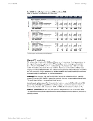 January 13, 2016 Americas: Technology
Goldman Sachs Global Investment Research 40
Exhibit 36: Gear VR shipments to reach 12mn units by 2020
Gear VR shipment forecast from 2015-2020 (000)
Source: Goldman Sachs Global Investment Research.
High-end TV penetration
We believe that virtual reality HMDs could serve as an incremental viewing experience for
the high-end consumer segment of the TV market. Even when viewing regular content
(non-virtual reality), HMDs could be used as a large virtual screen (i.e. >100” screen) to
watch the traditional content. However we think the impact to the traditional TV or large
display market could be limited as it is not a shared experience and could create discomfort
for long periods of usage. Therefore, we think that HMDs should be viewed as incremental
to TV and base our 3 scenarios on varying penetration.
Base case: We estimate that HMDs could reach around an 8% penetration of the large
screen TV market (>60”) by 2025 assuming that only high-end consumers that own a large
TV would want to have a personalized virtual screen.
Accelerated uptake case: For the accelerated case, we assumed VR could reach a 10%
penetration of the 60” plus LCD TV market. We kept our penetration rate scenario more
conservative than the 50% penetration of 4K, as HMDs do not replace functions of TV.
Delayed uptake case: In this case, we assumed the penetration rate to be lower at 3%.
TV use cases could be slow to adapt if film makers and TV program makers are reluctant to
develop content.
GearVR 2015E 2016E 2017E 2018E 2019E 2020E
12/2015 12/2016 12/2017 12/2018 12/2019 12/2020
Galaxy Smartphone Attachment
Galaxy 6S shipment 39,500 0 0 0 0 0
Galaxy Note 4 shipment 12,500 0 0 0 0 0
Galaxy SP VR compatible models shipment 9,000 61,300 63,108 66,263 69,576 73,055
Galaxy SP VR compatible installed base 72,000 133,300 196,408 262,671 332,247 405,302
GearVR attachment % 0% 0% 1% 2% 2% 3%
GearVR installed base 59 192 1,174 5,114 11,759 23,918
Gear VR shipment 58 133 982 3,940 6,645 12,159
Galaxy Smartphone Attachment
Galaxy 6S shipment 39,500 0 0 0 0 0
Galaxy Note 4 shipment 12,500 0 0 0 0 0
Galaxy SP VR compatible models shipment 9,000 61,300 63,108 66,263 69,576 73,055
Galaxy SP VR compatible installed base 72,000 133,300 196,408 262,671 332,247 405,302
GearVR attachment % 0% 0% 1% 3% 4% 5%
GearVR installed base 66 333 1,904 8,471 21,760 42,026
Gear VR shipment 65 267 1,571 6,567 13,290 20,265
Galaxy Smartphone Attachment
Galaxy 6S shipment 39,500 0 0 0 0 0
Galaxy Note 4 shipment 12,500 0 0 0 0 0
Galaxy SP VR compatible models shipment 9,000 61,300 63,108 66,263 69,576 73,055
Galaxy SP VR compatible installed base 72,000 133,300 196,408 262,671 332,247 405,302
GearVR attachment % 0% 0% 0% 0% 1.0% 2.0%
GearVR installed base 37 130 523 1,574 4,896 13,002
Gear VR shipment 36 93 393 1,051 3,322 8,106
BaseCaseAcceleratedDelayeduptake
 