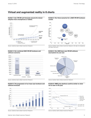 January 13, 2016 Americas: Technology
Goldman Sachs Global Investment Research 8
Virtual and augmented reality in 6 charts
Exhibit 1: Our VR/AR unit forecasts assume far slower
adoption than smartphones or tablets
Exhibit 2: Our three scenarios for a 2025 VR/AR hardware
market
Source: Goldman Sachs Global Investment Research. Source: Goldman Sachs Global Investment Research, IDC data for smartphone
and tablet shipments.
Exhibit 3: Our combined 2025 VR/AR hardware and
software scenarios
Exhibit 4: Our 2025 base case VR/AR software
assumptions by use case
Source: Goldman Sachs Global Investment Research. Source: Goldman Sachs Global Investment Research.
Exhibit 5: The progression of our base case hardware and
software forecasts
Exhibit 6: HMD price declines could be similar to what
we’ve seen in the past
Source: Goldman Sachs Global Investment Research. Source: Goldman Sachs Global Investment Research.
0
100,000
200,000
300,000
400,000
500,000
600,000
700,000
800,000
2015E 2016E 2017E 2018E 2019E 2020E 2021E 2022E 2023E 2024E 2025E
Unitshipments(000's)
Base case Accelerated uptake
Delayed uptake Tablet shipments
Smartphone shipments
Tablet shipments
from 2010-2016E
Smartphone shipments
from 2004-2012
Accelerated
uptake
Base case
Delayed
uptake
TV
$99bn
Notebook PC
$111bn
Desktop PC
$62bn
Tablet PC
$63bn
Game Console
$14bn
Accelerated
Uptake
$110bn
Base Case
$45bn
Delayed Uptake
$15bn
$0
$50
$100
$150
$200
$250
$300
$350
$0 $100 $200 $300 $400 $500 $600 $700 $800 $900
Annualshipments(mns)
ASP ($)
$110bn
$45bn
$15bn
$72bn
$35bn
$8bn
$0bn
$20bn
$40bn
$60bn
$80bn
$100bn
$120bn
$140bn
$160bn
$180bn
$200bn
Accelerated uptake Base case Delayed uptake
Hardware Software
Videogames,
$11.6bn
Live events, $4.1bn
Video
entertainment,
$3.2bn
Retail, $1.6bn
Real estate, $2.6bn
Education, $0.7bn
Healthcare, $5.1bn
Engineering,
$4.7bn
Military, $1.4bn
$0.0
$10.0
$20.0
$30.0
$40.0
$50.0
$60.0
$70.0
$80.0
$90.0
2016E 2017E 2018E 2019E 2020E 2021E 2022E 2023E 2024E 2025E
Revenue($bns)
Hardware revenue - base case Software revenue - Base case
$0
$500
$1,000
$1,500
$2,000
$2,500
$3,000
$3,500
1994 1999 2004 2009 2014
Desktop ASP
Notebook ASP
Tablet PC ASP
Smartphone ASP
LCD-TV ASP
Notebooks CAGR: -6.5%
Desktop CAGR: -5.2%
Tablet CAGR: -13.4%
Smartphone CAGR: -5.1%
LCD-TV CAGR: -8.6%
 