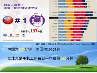 中国为170分钟，美国为151分钟。
全球光是手机上网每日平均数值142分钟。
資料來源：Yahoo & MillwarBrown Survey of AdReaction 2014。
每日平均197分鐘。
 