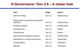 E-Governance / Gov 2.0 – A closer look
Area Stage Aspect
Internet of things Gov 2.2 Infrastructures
Social media in governance (automated
operation) Gov 2.2 Infrastructures
Societal simulation Gov 2.2 Infrastructures
Crowdsourcing Gov 2.2 People
Crowdfunding Gov 2.2 People
Administration trasparency systems Gov 2.2 Infrastructures
Gamification for Government training Gov 2.2 Organisation
Visual Analytics Gov 2.2 Information
Big data Gov 2.2 Information
 