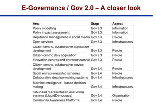 E-Governance / Gov 2.0 – A closer look
Area Stage Aspect
Policy modelling Gov 2.3 Information
Policy impact assessment Gov 2.3 Information
Reputation management in social media Gov 2.3 People
Open services Gov 2.3 Infrastructures
Citizen-centric, collaborative application
development Gov 2.3 People
Citizen-centric data acquisition Gov 2.3 People
Innovation centres and entrepreneurship Gov 2.3 People
Citizen-centric, collaborative service
development Gov 2.4 People
Social entrepreneurship schemes Gov 2.4 People
Collaborative decision-making systems Gov 2.4 Infrastructures
Machine intelligence - based decision
making Gov 2.4 Infrastructures
Advanced representation and voting
systems (LiquidDemocracy) Gov 2.4 Organisation
Community Awareness Platforms Gov 2.4 People
 