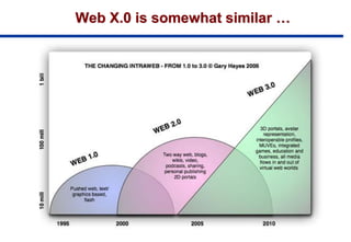 Web X.0 is somewhat similar …
 