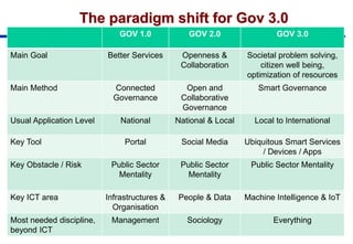 The paradigm shift for Gov 3.0
GOV 1.0 GOV 2.0 GOV 3.0
Main Goal Better Services Openness &
Collaboration
Societal problem solving,
citizen well being,
optimization of resources
Main Method Connected
Governance
Open and
Collaborative
Governance
Smart Governance
Usual Application Level National National & Local Local to International
Key Tool Portal Social Media Ubiquitous Smart Services
/ Devices / Apps
Key Obstacle / Risk Public Sector
Mentality
Public Sector
Mentality
Public Sector Mentality
Key ICT area Infrastructures &
Organisation
People & Data Machine Intelligence & IoT
Most needed discipline,
beyond ICT
Management Sociology Everything
 