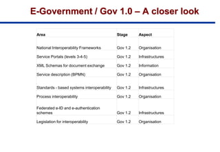 E-Government / Gov 1.0 – A closer look
Area Stage Aspect
National Interoperability Frameworks Gov 1.2 Organisation
Service Portals (levels 3-4-5) Gov 1.2 Infrastructures
XML Schemas for document exchange Gov 1.2 Information
Service description (BPMN) Gov 1.2 Organisation
Standards - based systems interoperability Gov 1.2 Infrastructures
Process interoperability Gov 1.2 Organisation
Federated e-ID and e-authentication
schemes Gov 1.2 Infrastructures
Legislation for interoperability Gov 1.2 Organisation
 