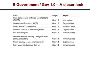 E-Government / Gov 1.0 – A closer look
Area Stage Aspect
Core components technical specifications
(CCTS) Gov 1.3 Information
Service transformation (BPR) Gov 1.3 Organisation
Interoperable G2B systems Gov 1.3 Infrastructures
Internal, static workflow management Gov 1.3 Organisation
GIS technologies Gov 1.3 Infrastructures
Dynamic service delivery / reorganisation
(BPEL execution) Gov 1.4 Infrastructures
Cross-country service interoperability Gov 1.4 Organisation
Fully automated service delivery Gov 1.4 Infrastructures
 