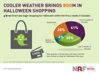 COOLER WEATHER BRINGS BOOM IN
HALLOWEEN SHOPPING
Source: 2015 NRF Halloween Spending Survey conducted by Prosper Insights ...
