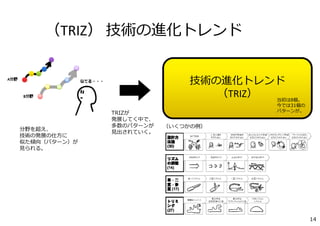 （TRIZ） 技術の進化トレンド
分野を超え、
技術の発展の仕⽅に
似た傾向（パターン）が
⾒られる。
TRIZが
発展してく中で、
多数のパターンが
⾒出されていく。
技術の進化トレンド
（TRIZ） 当初は8個。
今では31個の
パターンが。
（いくつかの例）
14
 