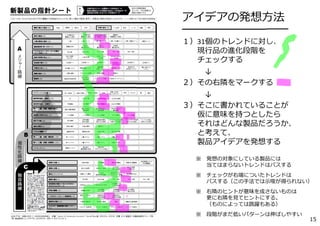 アイデアの発想⽅法
━━━━━━━━━━━━━━
１）31個のトレンドに対し、
現⾏品の進化段階を
チェックする
↓
２）その右隣をマークする
↓
３）そこに書かれていることが
仮に意味を持つとしたら
それはどんな製品だろうか、
と考えて、
製品アイデアを発想する
※ 発想の対象にしている製品には
当てはまらないトレンドはパスする
※ チェックが右端についたトレンドは
パスする（この⼿法では⽰唆が得られない）
※ 右隣のヒントが意味を成さないものは
更に右隣を⾒てヒントにする。
（ものによっては跳躍もある）
※ 段階がまだ低いパターンは伸ばしやすい
15
 