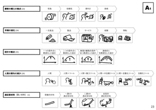 受動的材料
一通りの
適応型材料
二通りの
適応型材料
全面的
適応型材料
設計の観点 (25)
一つの操作点に
最適化した設計
二つの操作点に
最適化した設計
数個の離散的操作
点に最適化した設計
連続的に
再最適化した設計
人間 人間＋ツール 人間＋動力ツール 人間＋半自動ツール 人間＋自動化ツール 自動化ツール
性能 信頼性 便利さ 価格
一次産品 製品 サービス 経験 移転
A1
適応型材料（賢い材料） (1)
人間の関与の減少 (29)
顧客の購入の焦点 (23)
市場の進化 (24)
23
 