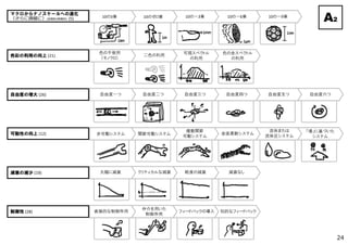 10の3乗 10のゼロ乗 10の－3乗 10の－6乗 10の－9乗
非可動システム 関節可動システム
複数関節
可動システム
全面柔軟システム
流体または
流体圧システム
「場」に基づいた
システム
直接的な制御作用
仲介を用いた
制御作用
フィードバックの導入 知的なフィードバック
大幅に減衰 クリティカルな減衰 軽度の減衰 減衰なし
自由度一つ 自由度二つ 自由度三つ 自由度四つ 自由度五つ 自由度六つ
二色の利用 可視スペクトル
の利用
色の全スペクトル
の利用
色の不使用
（モノクロ）
A2
マクロからナノスケールへの進化
（さらに微細に）[空間的/時間的] (5)
可動性の向上 (12)
制御性 (28)
減衰の減少 (19)
自由度の増大 (26)
色彩の利用の向上 (21)
24
 