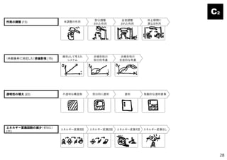 未調整の作用
部分調整
された作用
全面調整
された作用
休止期間に
異なる作用
線形として考えた
システム
非線形性の
部分的考慮
非線形性の
全面的な考慮
不透明な構造物 部分的に透明 透明 能動的な透明要素
エネルギー変換3回 エネルギー変換2回 エネルギー変換1回 エネルギー変換なし
C2
作用の調整 (13)
（外部条件に対応した）非線形性 (15)
透明性の増大 (22)
エネルギー変換回数の減少（ゼロに）
(31)
28
 