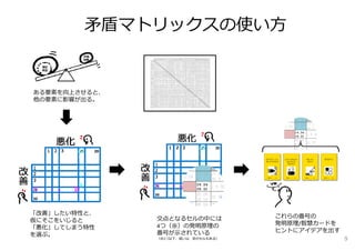 ⽭盾マトリックスの使い⽅
「改善」したい特性と、
仮にそこをいじると
「悪化」してしまう特性
を選ぶ。
交点となるセルの中には
4つ（※）の発明原理の
番号が⽰されている
（※3つ以下、或いは、空のセルもある）
これらの番号の
発明原理/智慧カードを
ヒントにアイデアを出す
ある要素を向上させると、
他の要素に影響が出る。
9
 