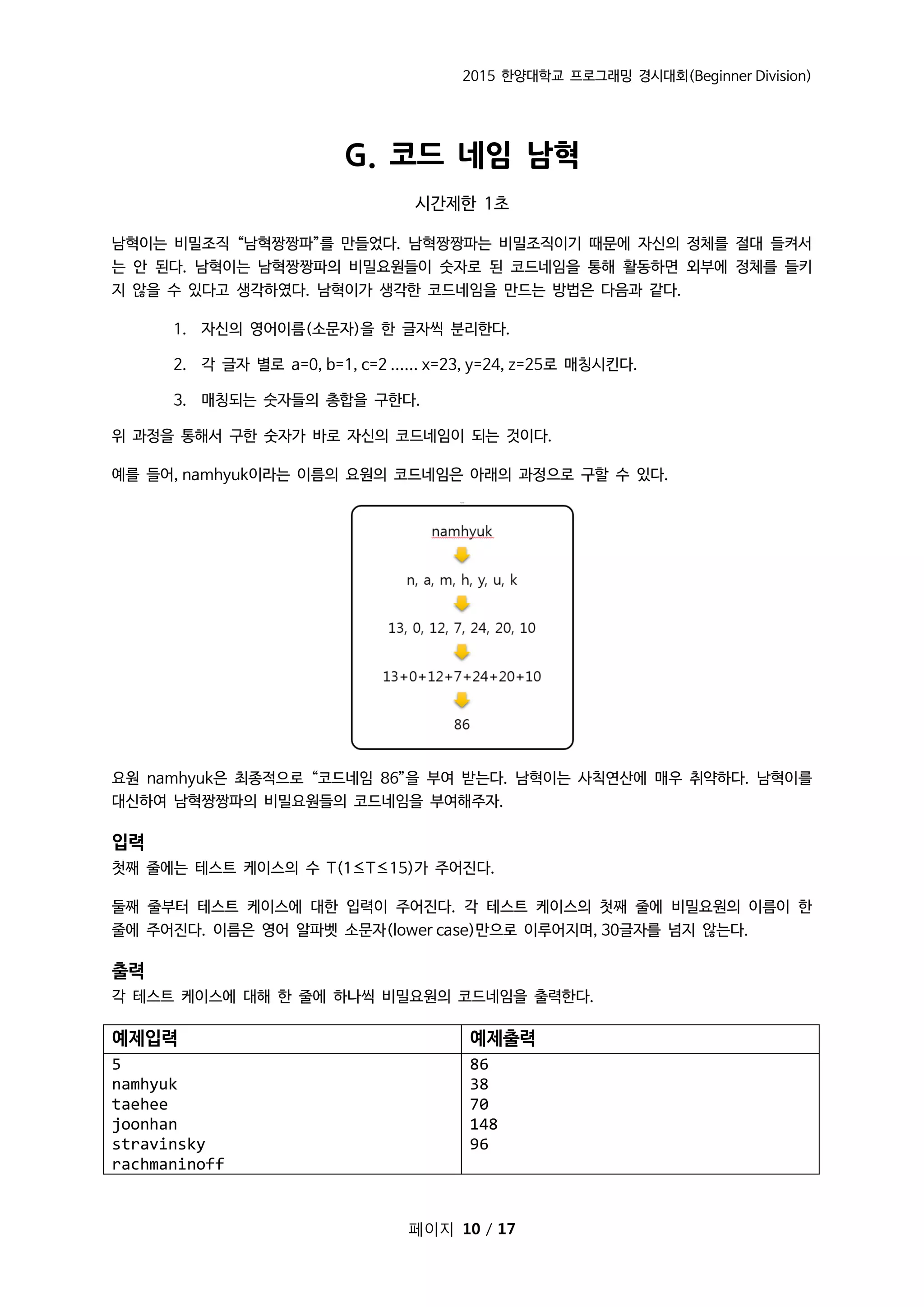 2015 한양대학교 프로그래밍 경시대회(Beginner Division)
페이지 10 / 17
G. 코드 네임 남혁
시간제한 1초
남혁이는 비밀조직 “남혁짱짱파”를 만들었다. 남혁짱짱파는 비밀조직이기 때문에 자신의 정체를 절대 들켜서
는 안 된다. 남혁이는 남혁짱짱파의 비밀요원들이 숫자로 된 코드네임을 통해 활동하면 외부에 정체를 들키
지 않을 수 있다고 생각하였다. 남혁이가 생각한 코드네임을 만드는 방법은 다음과 같다.
1. 자신의 영어이름(소문자)을 한 글자씩 분리한다.
2. 각 글자 별로 a=0, b=1, c=2 ...... x=23, y=24, z=25로 매칭시킨다.
3. 매칭되는 숫자들의 총합을 구한다.
위 과정을 통해서 구한 숫자가 바로 자신의 코드네임이 되는 것이다.
예를 들어, namhyuk이라는 이름의 요원의 코드네임은 아래의 과정으로 구할 수 있다.
요원 namhyuk은 최종적으로 “코드네임 86”을 부여 받는다. 남혁이는 사칙연산에 매우 취약하다. 남혁이를
대신하여 남혁짱짱파의 비밀요원들의 코드네임을 부여해주자.
입력
첫째 줄에는 테스트 케이스의 수 T(1≤T≤15)가 주어진다.
둘째 줄부터 테스트 케이스에 대한 입력이 주어진다. 각 테스트 케이스의 첫째 줄에 비밀요원의 이름이 한
줄에 주어진다. 이름은 영어 알파벳 소문자(lower case)만으로 이루어지며, 30글자를 넘지 않는다.
출력
각 테스트 케이스에 대해 한 줄에 하나씩 비밀요원의 코드네임을 출력한다.
예제입력 예제출력
5
namhyuk
taehee
joonhan
stravinsky
rachmaninoff
86
38
70
148
96
 