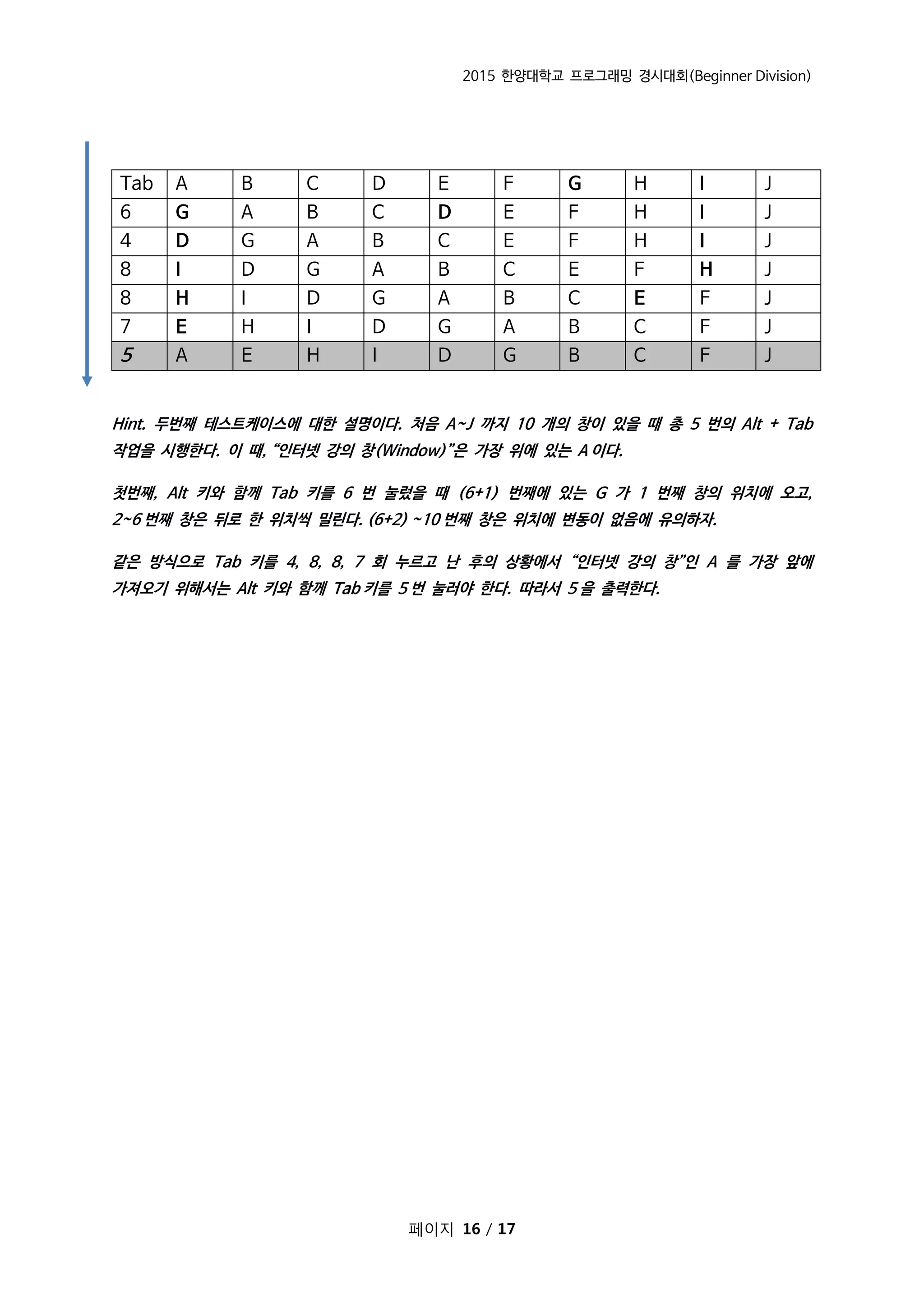 2015 한양대학교 프로그래밍 경시대회(Beginner Division)
페이지 16 / 17
Hint. 두번째 테스트케이스에 대한 설명이다. 처음 A~J 까지 10 개의 창이 있을 때 총 5 번의 Alt + Tab
작업을 시행한다. 이 때, “인터넷 강의 창(Window)”은 가장 위에 있는 A 이다.
첫번째, Alt 키와 함께 Tab 키를 6 번 눌렀을 때 (6+1) 번째에 있는 G 가 1 번째 창의 위치에 오고,
2~6 번째 창은 뒤로 한 위치씩 밀린다. (6+2) ~10 번째 창은 위치에 변동이 없음에 유의하자.
같은 방식으로 Tab 키를 4, 8, 8, 7 회 누르고 난 후의 상황에서 “인터넷 강의 창”인 A 를 가장 앞에
가져오기 위해서는 Alt 키와 함께 Tab 키를 5 번 눌러야 한다. 따라서 5 을 출력한다.
Tab A B C D E F G H I J
6 G A B C D E F H I J
4 D G A B C E F H I J
8 I D G A B C E F H J
8 H I D G A B C E F J
7 E H I D G A B C F J
5 A E H I D G B C F J
 