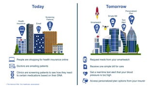 Today Tomorrow
Health
Insurance Email
Screening
Patients
Smartwatch
Simple Bill
Text
Alert
Personalized
Plan
People are shopping for health insurance online
Doctors are emailing patients
Clinics are screening patients to see how they react
to certain medications based on their DNA
Request meds from your smartwatch
Receive one simple bill for care
Get a real-time text alert that your blood
pressure is too high
Access personalized plan options from your insurer
1.The Internet of Me: Your healthcare, personalized Copyright © 2015 Accenture All rights reserved.
 