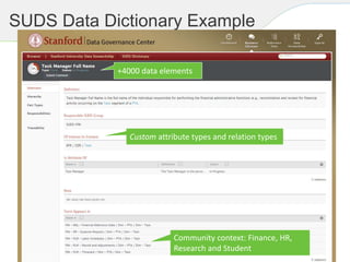 SUDS Data Dictionary Example
+4000 data elements
Community context: Finance, HR,
Research and Student
Custom attribute types and relation types
 