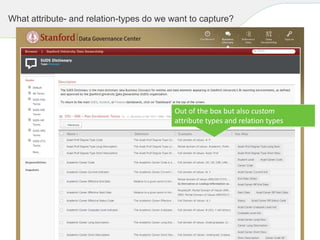 What attribute- and relation-types do we want to capture?
Out of the box but also custom
attribute types and relation types
 