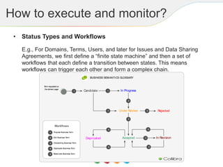 How to execute and monitor?
• Status Types and Workflows
E.g., For Domains, Terms, Users, and later for Issues and Data Sharing
Agreements, we first define a “finite state machine” and then a set of
workflows that each define a transition between states. This means
workflows can trigger each other and form a complex chain.
BUSINESS SEMANTICS GLOSSARY
Candidate In Progress
Under Review
Accepted In Revision
Rejected
Term requested on
the domain page
11
1
2
2
3
3
2
3
Depricated
4
5
Workﬂows
1
2
Propose Business Term
Edit Business Term
3 Onboarding Business Term
4 Deprecate Business Term
5 Reactivate Business Term
 