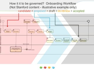 How it it to be governed? Onboarding Workflow
(Not Stanford content - illustrative example only)
 