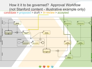 How it it to be governed? Approval Workflow
(not Stanford content - illustrative example only)
 