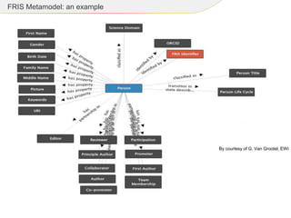 FRIS Metamodel: an example
By courtesy of G. Van Grootel, EWI
 