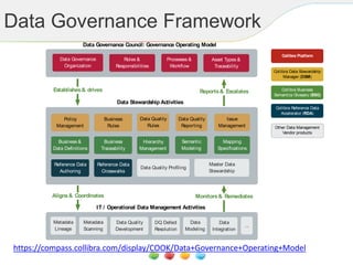 Data Governance Framework
Data Governance Council: Governance Operating Model
Roles &
Responsibilities
Processes &
Workﬂow
Asset Types &
Traceability
Data Governance
Organization
Data Stewardship Activities
Data Quality
Development
IT / Operational Data Management Activities
Data
Modeling
Metadata
Lineage
Establishes& drives
Aligns& Coordinates
Reports& Escalates
Monitors& Remediates
Metadata
Scanning
Reference Data
Authoring
Data
Integration
Collibra Business
Semantics Glossary (BSG)
Collibra Reference Data
Accelerator (RDA)
Hierarchy
Management
Business &
Data Deﬁnitions
Business
Traceability
Semantic
Modeling
Mapping
Speciﬁcations
Policy
Management
Business
Rules
Data Quality
Rules
Data Quality
Reporting
Issue
Management
Reference Data
Crosswalks
Master Data
Stewardship
Data Quality Proﬁling
DQ Defect
Resolution
Collibra Data Stewardship
Manager (DSM)
Collibra Platform
Other Data Management
Vendor products
...
https://compass.collibra.com/display/COOK/Data+Governance+Operating+Model
 