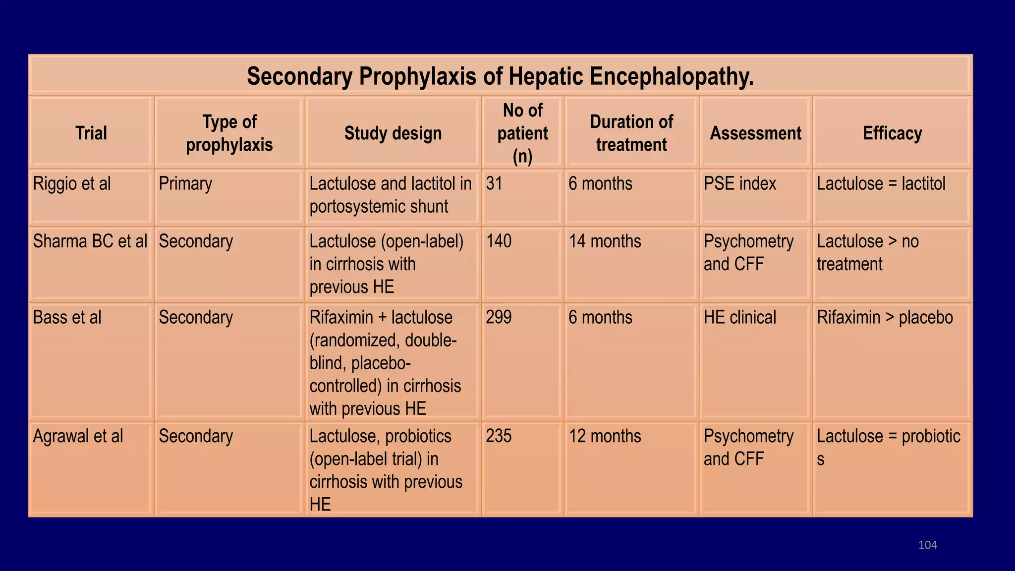 104
Secondary Prophylaxis of Hepatic Encephalopathy.
Secondary Prophylaxis of Hepatic Encephalopathy.
Trial
Type of
prophylaxis
Study design
No of
patient
(n)
Duration of
treatment
Assessment Efficacy
Riggio et al Primary Lactulose and lactitol in
portosystemic shunt
31 6 months PSE index Lactulose = lactitol
Sharma BC et al Secondary Lactulose (open-label)
in cirrhosis with
previous HE
140 14 months Psychometry
and CFF
Lactulose > no
treatment
Bass et al Secondary Rifaximin + lactulose
(randomized, double-
blind, placebo-
controlled) in cirrhosis
with previous HE
299 6 months HE clinical Rifaximin > placebo
Agrawal et al Secondary Lactulose, probiotics
(open-label trial) in
cirrhosis with previous
HE
235 12 months Psychometry
and CFF
Lactulose = probiotic
s
 