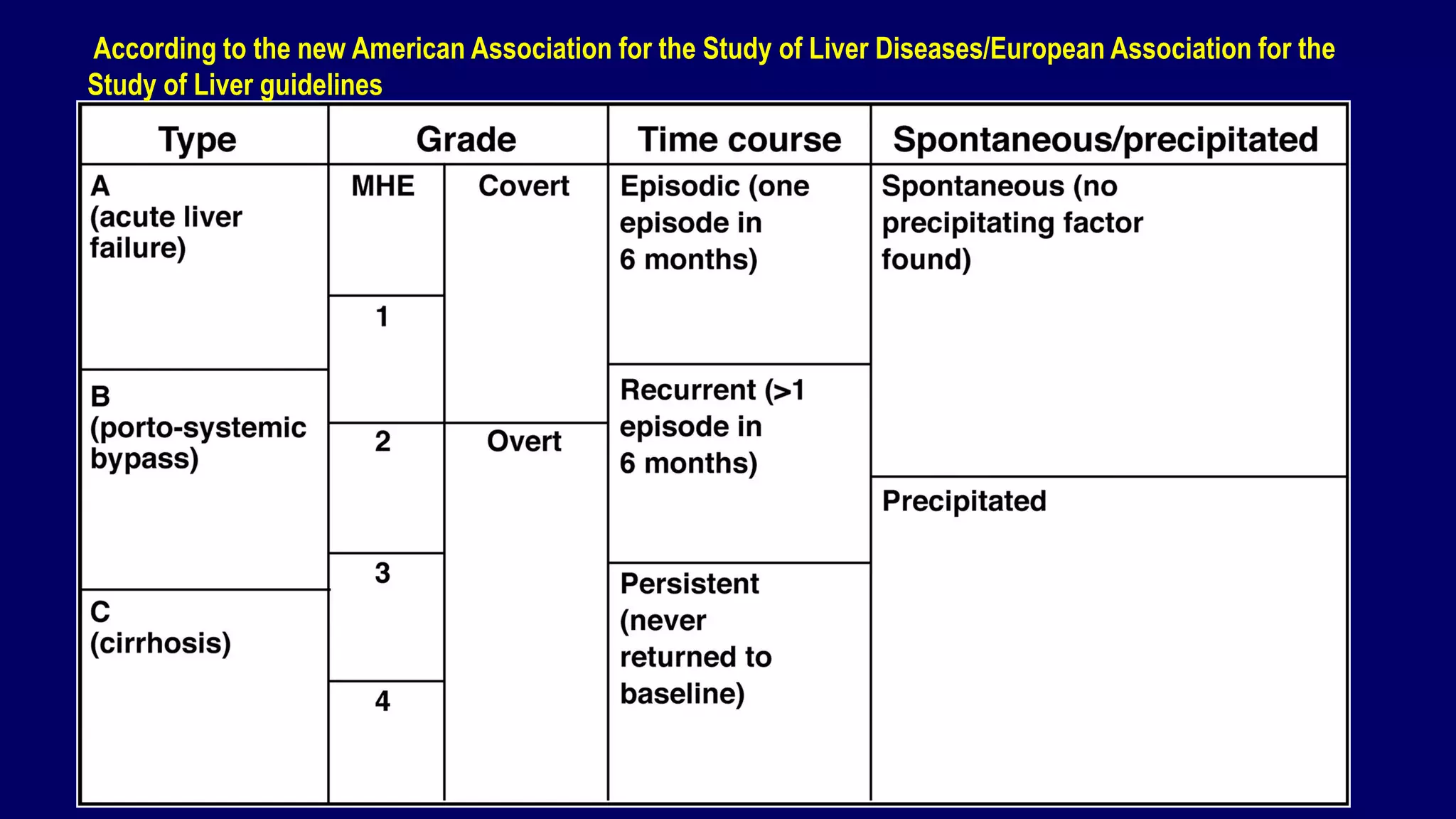 11
According to the new American Association for the Study of Liver Diseases/European Association for the
Study of Liver guidelines
 