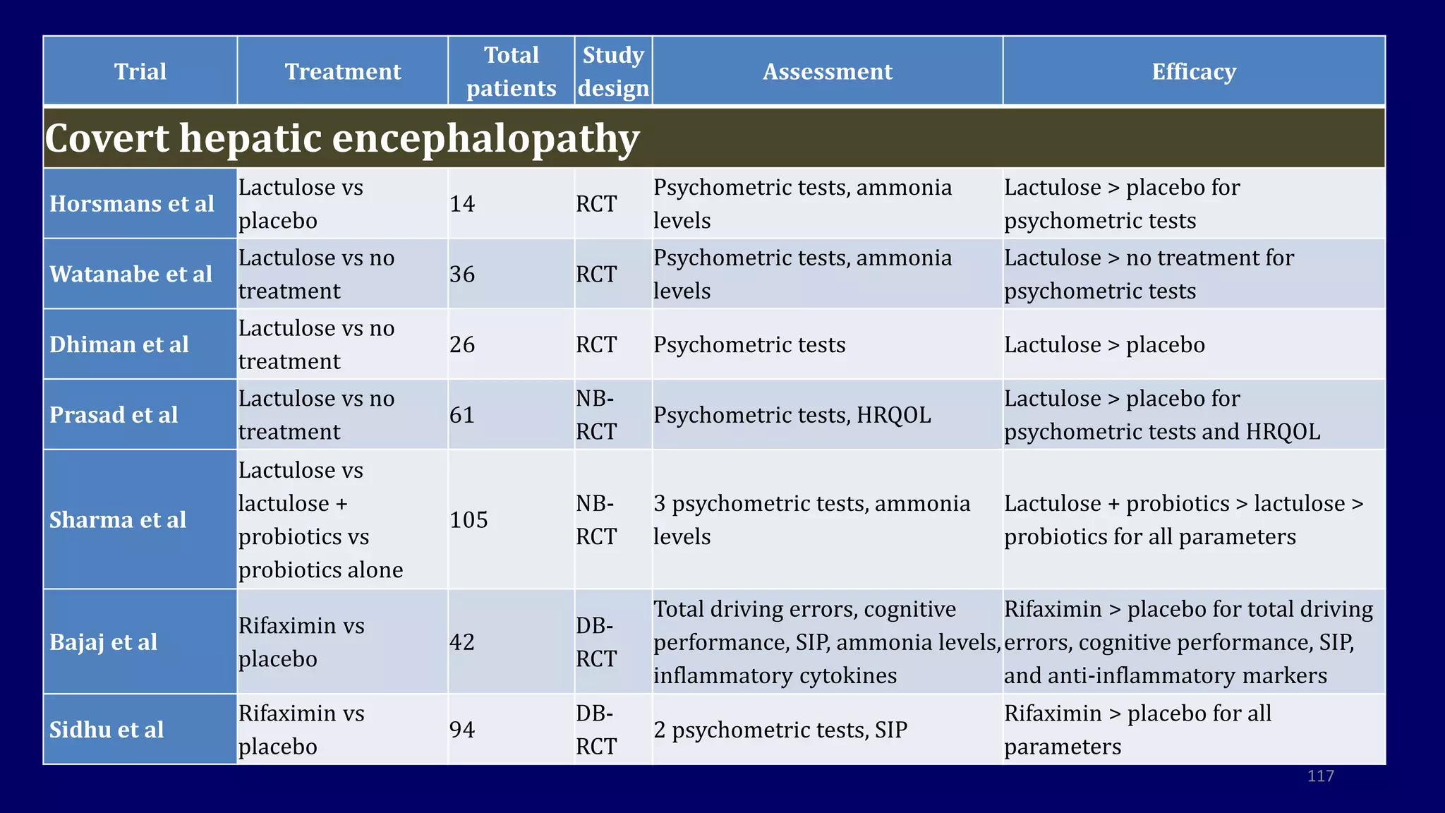 117
Trial Treatment
Total
patients
Study
design
Assessment Efficacy
Covert hepatic encephalopathy
Horsmans et al
Lactulose vs
placebo
14 RCT
Psychometric tests, ammonia
levels
Lactulose > placebo for
psychometric tests
Watanabe et al
Lactulose vs no
treatment
36 RCT
Psychometric tests, ammonia
levels
Lactulose > no treatment for
psychometric tests
Dhiman et al
Lactulose vs no
treatment
26 RCT Psychometric tests Lactulose > placebo
Prasad et al
Lactulose vs no
treatment
61
NB-
RCT
Psychometric tests, HRQOL
Lactulose > placebo for
psychometric tests and HRQOL
Sharma et al
Lactulose vs
lactulose +
probiotics vs
probiotics alone
105
NB-
RCT
3 psychometric tests, ammonia
levels
Lactulose + probiotics > lactulose >
probiotics for all parameters
Bajaj et al
Rifaximin vs
placebo
42
DB-
RCT
Total driving errors, cognitive
performance, SIP, ammonia levels,
inflammatory cytokines
Rifaximin > placebo for total driving
errors, cognitive performance, SIP,
and anti-inflammatory markers
Sidhu et al
Rifaximin vs
placebo
94
DB-
RCT
2 psychometric tests, SIP
Rifaximin > placebo for all
parameters
 