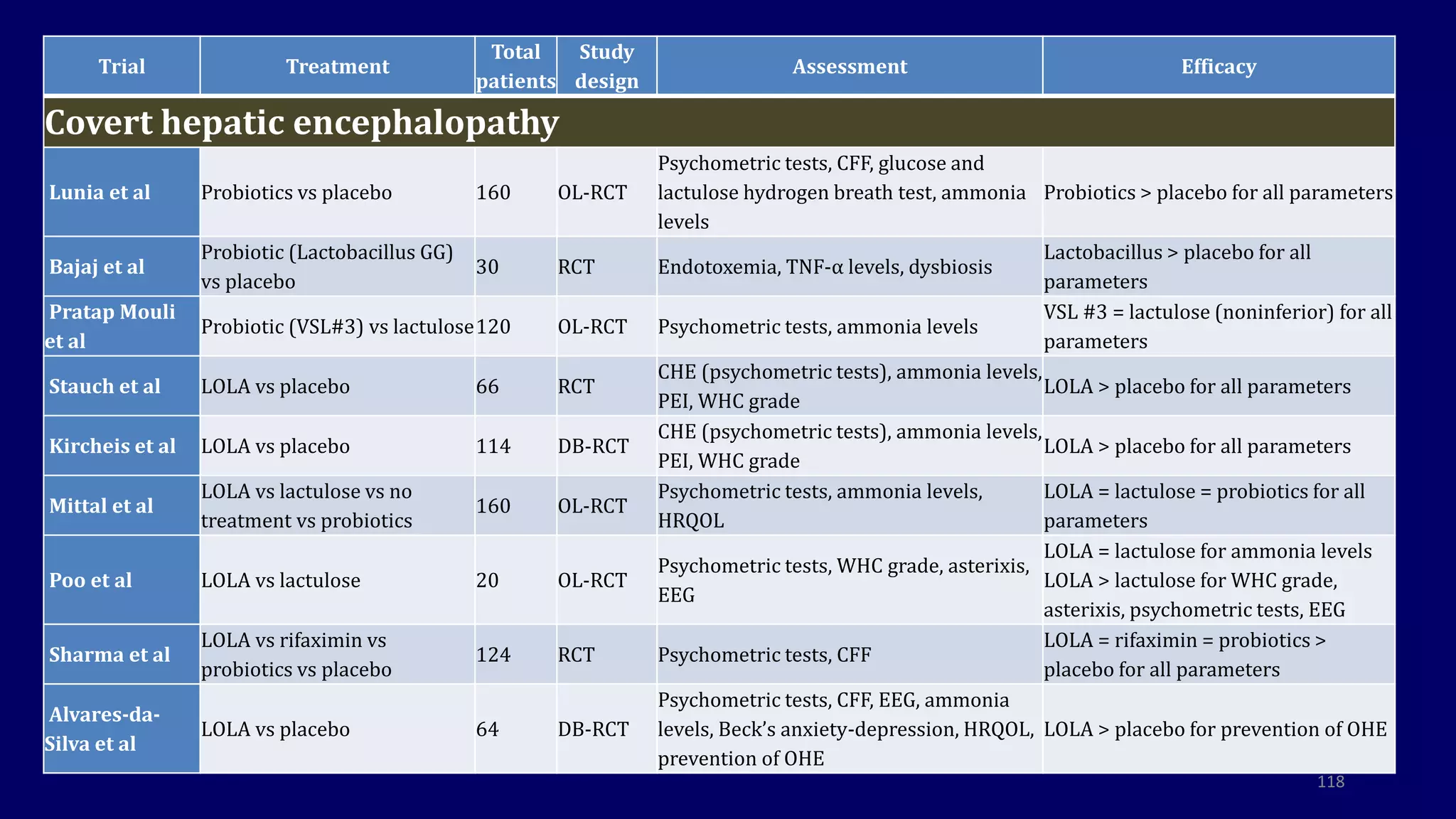 118
Trial Treatment
Total
patients
Study
design
Assessment Efficacy
Covert hepatic encephalopathy
Lunia et al Probiotics vs placebo 160 OL-RCT
Psychometric tests, CFF, glucose and
lactulose hydrogen breath test, ammonia
levels
Probiotics > placebo for all parameters
Bajaj et al
Probiotic (Lactobacillus GG)
vs placebo
30 RCT Endotoxemia, TNF-α levels, dysbiosis
Lactobacillus > placebo for all
parameters
Pratap Mouli
et al
Probiotic (VSL#3) vs lactulose120 OL-RCT Psychometric tests, ammonia levels
VSL #3 = lactulose (noninferior) for all
parameters
Stauch et al LOLA vs placebo 66 RCT
CHE (psychometric tests), ammonia levels,
PEI, WHC grade
LOLA > placebo for all parameters
Kircheis et al LOLA vs placebo 114 DB-RCT
CHE (psychometric tests), ammonia levels,
PEI, WHC grade
LOLA > placebo for all parameters
Mittal et al
LOLA vs lactulose vs no
treatment vs probiotics
160 OL-RCT
Psychometric tests, ammonia levels,
HRQOL
LOLA = lactulose = probiotics for all
parameters
Poo et al LOLA vs lactulose 20 OL-RCT
Psychometric tests, WHC grade, asterixis,
EEG
LOLA = lactulose for ammonia levels
LOLA > lactulose for WHC grade,
asterixis, psychometric tests, EEG
Sharma et al
LOLA vs rifaximin vs
probiotics vs placebo
124 RCT Psychometric tests, CFF
LOLA = rifaximin = probiotics >
placebo for all parameters
Alvares-da-
Silva et al
LOLA vs placebo 64 DB-RCT
Psychometric tests, CFF, EEG, ammonia
levels, Beck’s anxiety-depression, HRQOL,
prevention of OHE
LOLA > placebo for prevention of OHE
 