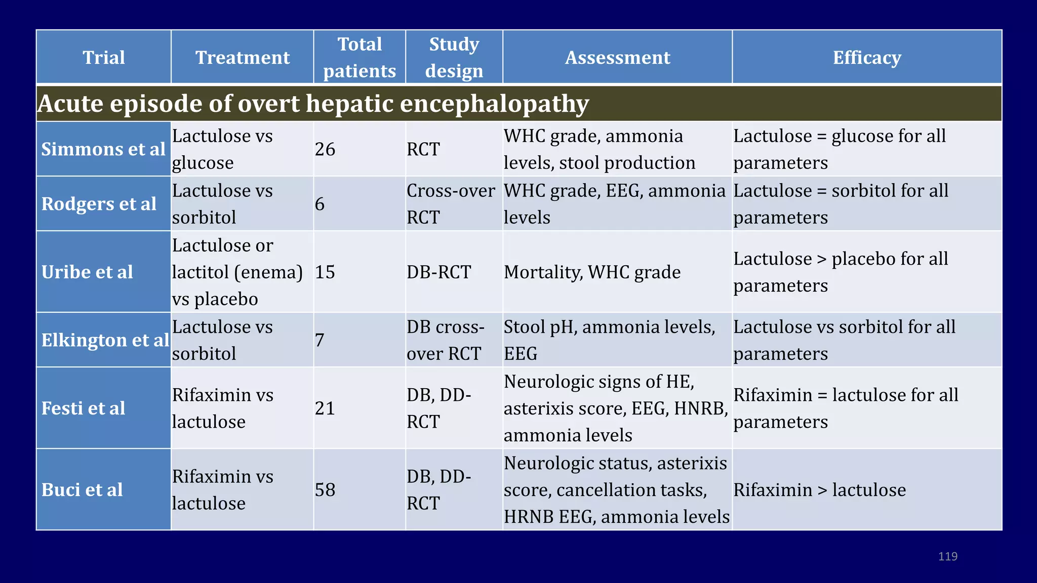119
Trial Treatment
Total
patients
Study
design
Assessment Efficacy
Acute episode of overt hepatic encephalopathy
Simmons et al
Lactulose vs
glucose
26 RCT
WHC grade, ammonia
levels, stool production
Lactulose = glucose for all
parameters
Rodgers et al
Lactulose vs
sorbitol
6
Cross-over
RCT
WHC grade, EEG, ammonia
levels
Lactulose = sorbitol for all
parameters
Uribe et al
Lactulose or
lactitol (enema)
vs placebo
15 DB-RCT Mortality, WHC grade
Lactulose > placebo for all
parameters
Elkington et al
Lactulose vs
sorbitol
7
DB cross-
over RCT
Stool pH, ammonia levels,
EEG
Lactulose vs sorbitol for all
parameters
Festi et al
Rifaximin vs
lactulose
21
DB, DD-
RCT
Neurologic signs of HE,
asterixis score, EEG, HNRB,
ammonia levels
Rifaximin = lactulose for all
parameters
Buci et al
Rifaximin vs
lactulose
58
DB, DD-
RCT
Neurologic status, asterixis
score, cancellation tasks,
HRNB EEG, ammonia levels
Rifaximin > lactulose
 