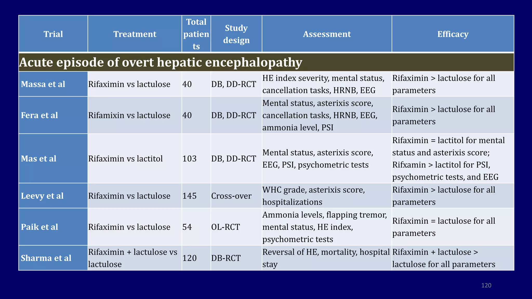 120
Trial Treatment
Total
patien
ts
Study
design
Assessment Efficacy
Acute episode of overt hepatic encephalopathy
Massa et al Rifaximin vs lactulose 40 DB, DD-RCT
HE index severity, mental status,
cancellation tasks, HRNB, EEG
Rifaximin > lactulose for all
parameters
Fera et al Rifamixin vs lactulose 40 DB, DD-RCT
Mental status, asterixis score,
cancellation tasks, HRNB, EEG,
ammonia level, PSI
Rifaximin > lactulose for all
parameters
Mas et al Rifaximin vs lactitol 103 DB, DD-RCT
Mental status, asterixis score,
EEG, PSI, psychometric tests
Rifaximin = lactitol for mental
status and asterixis score;
Rifxamin > lactitol for PSI,
psychometric tests, and EEG
Leevy et al Rifaximin vs lactulose 145 Cross-over
WHC grade, asterixis score,
hospitalizations
Rifaximin > lactulose for all
parameters
Paik et al Rifaximin vs lactulose 54 OL-RCT
Ammonia levels, flapping tremor,
mental status, HE index,
psychometric tests
Rifaximin = lactulose for all
parameters
Sharma et al
Rifaximin + lactulose vs
lactulose
120 DB-RCT
Reversal of HE, mortality, hospital
stay
Rifaximin + lactulose >
lactulose for all parameters
 