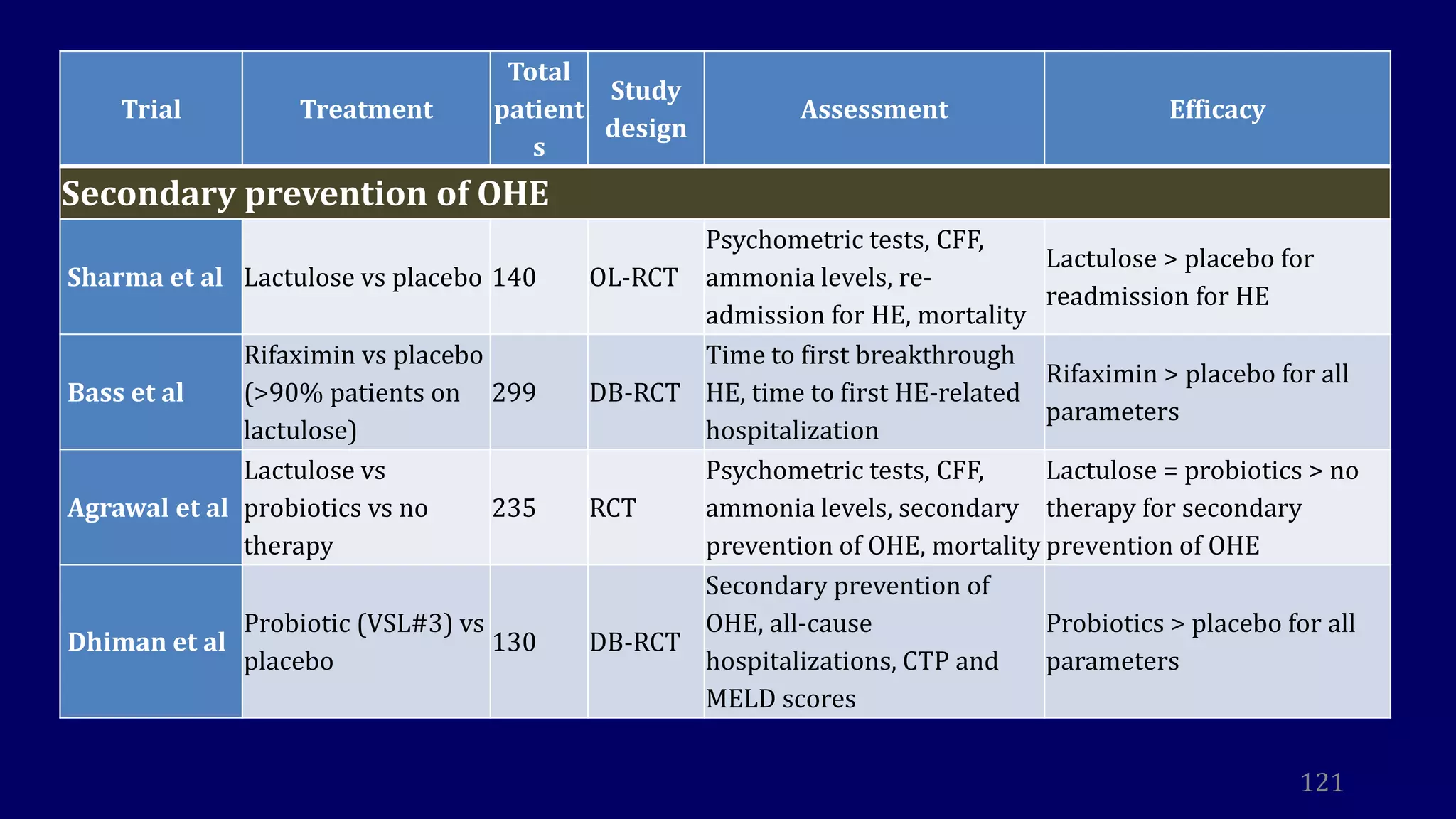 121
Trial Treatment
Total
patient
s
Study
design
Assessment Efficacy
Secondary prevention of OHE
Sharma et al Lactulose vs placebo 140 OL-RCT
Psychometric tests, CFF,
ammonia levels, re-
admission for HE, mortality
Lactulose > placebo for
readmission for HE
Bass et al
Rifaximin vs placebo
(>90% patients on
lactulose)
299 DB-RCT
Time to first breakthrough
HE, time to first HE-related
hospitalization
Rifaximin > placebo for all
parameters
Agrawal et al
Lactulose vs
probiotics vs no
therapy
235 RCT
Psychometric tests, CFF,
ammonia levels, secondary
prevention of OHE, mortality
Lactulose = probiotics > no
therapy for secondary
prevention of OHE
Dhiman et al
Probiotic (VSL#3) vs
placebo
130 DB-RCT
Secondary prevention of
OHE, all-cause
hospitalizations, CTP and
MELD scores
Probiotics > placebo for all
parameters
 