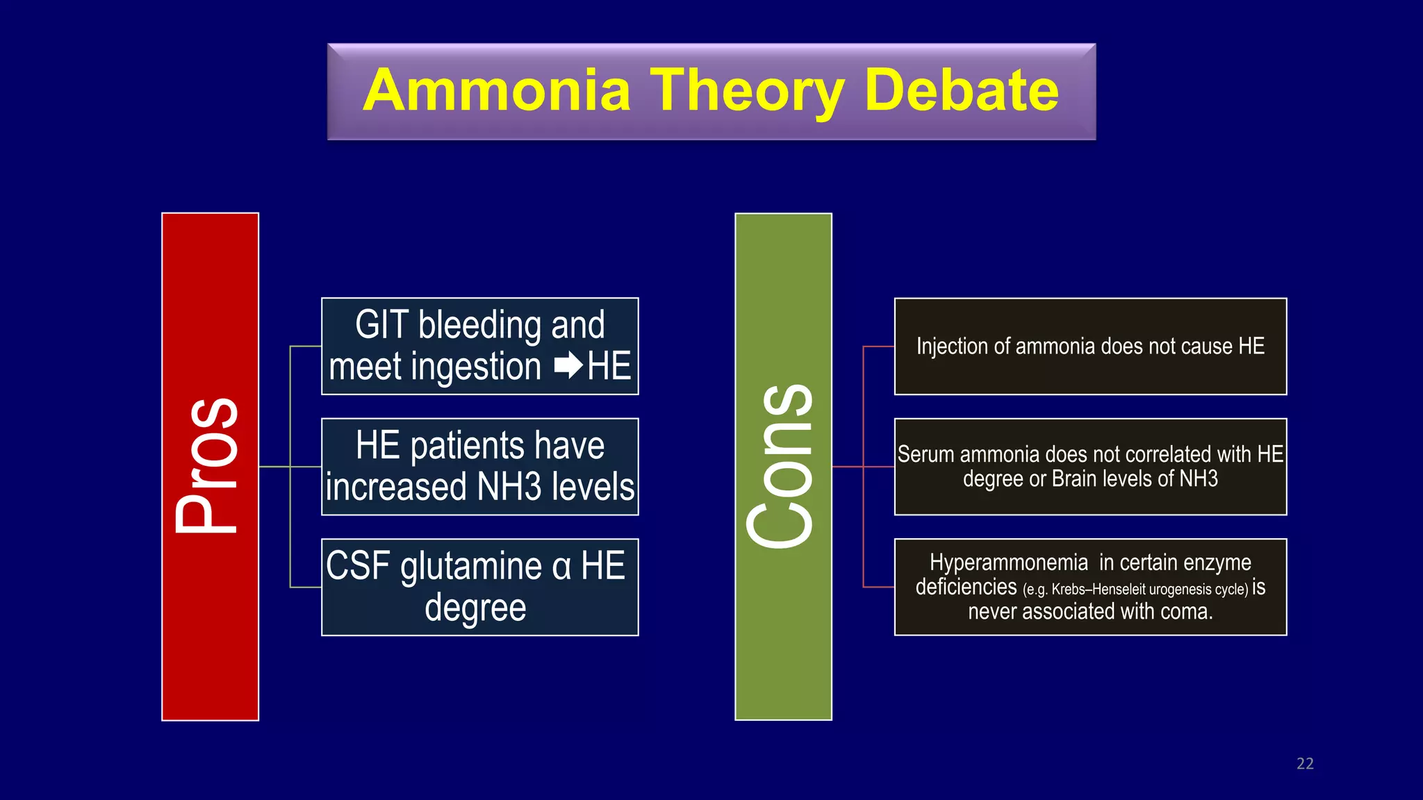 Ammonia Theory Debate
Pros
GIT bleeding and
meet ingestion HE
HE patients have
increased NH3 levels
CSF glutamine α HE
degree
Cons
Injection of ammonia does not cause HE
Serum ammonia does not correlated with HE
degree or Brain levels of NH3
Hyperammonemia in certain enzyme
deficiencies (e.g. Krebs–Henseleit urogenesis cycle) is
never associated with coma.
22
 