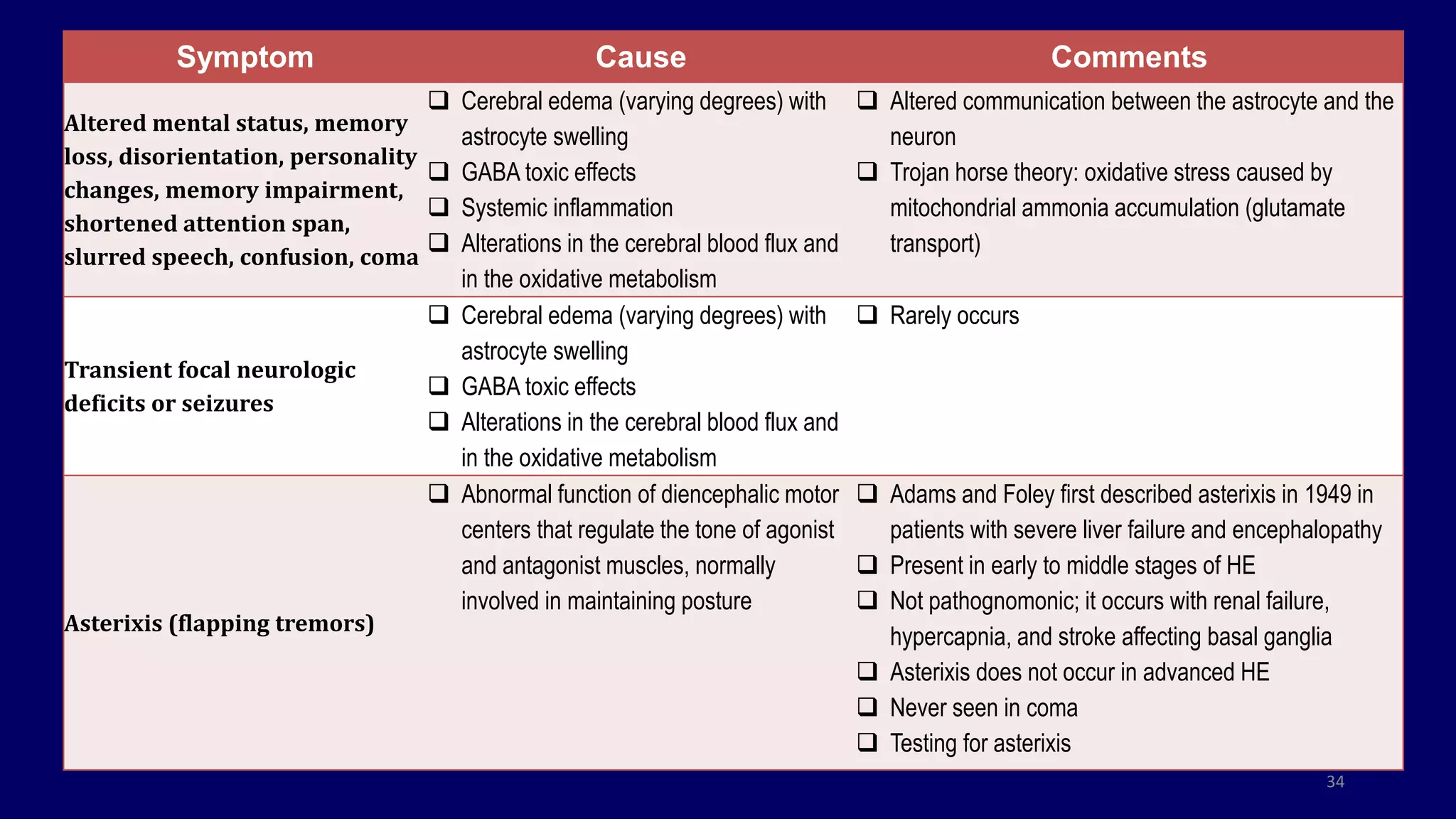 Symptom Cause Comments
Altered mental status, memory
loss, disorientation, personality
changes, memory impairment,
shortened attention span,
slurred speech, confusion, coma
 Cerebral edema (varying degrees) with
astrocyte swelling
 GABA toxic effects
 Systemic inflammation
 Alterations in the cerebral blood flux and
in the oxidative metabolism
 Altered communication between the astrocyte and the
neuron
 Trojan horse theory: oxidative stress caused by
mitochondrial ammonia accumulation (glutamate
transport)
Transient focal neurologic
deficits or seizures
 Cerebral edema (varying degrees) with
astrocyte swelling
 GABA toxic effects
 Alterations in the cerebral blood flux and
in the oxidative metabolism
 Rarely occurs
Asterixis (flapping tremors)
 Abnormal function of diencephalic motor
centers that regulate the tone of agonist
and antagonist muscles, normally
involved in maintaining posture
 Adams and Foley first described asterixis in 1949 in
patients with severe liver failure and encephalopathy
 Present in early to middle stages of HE
 Not pathognomonic; it occurs with renal failure,
hypercapnia, and stroke affecting basal ganglia
 Asterixis does not occur in advanced HE
 Never seen in coma
 Testing for asterixis
34
 