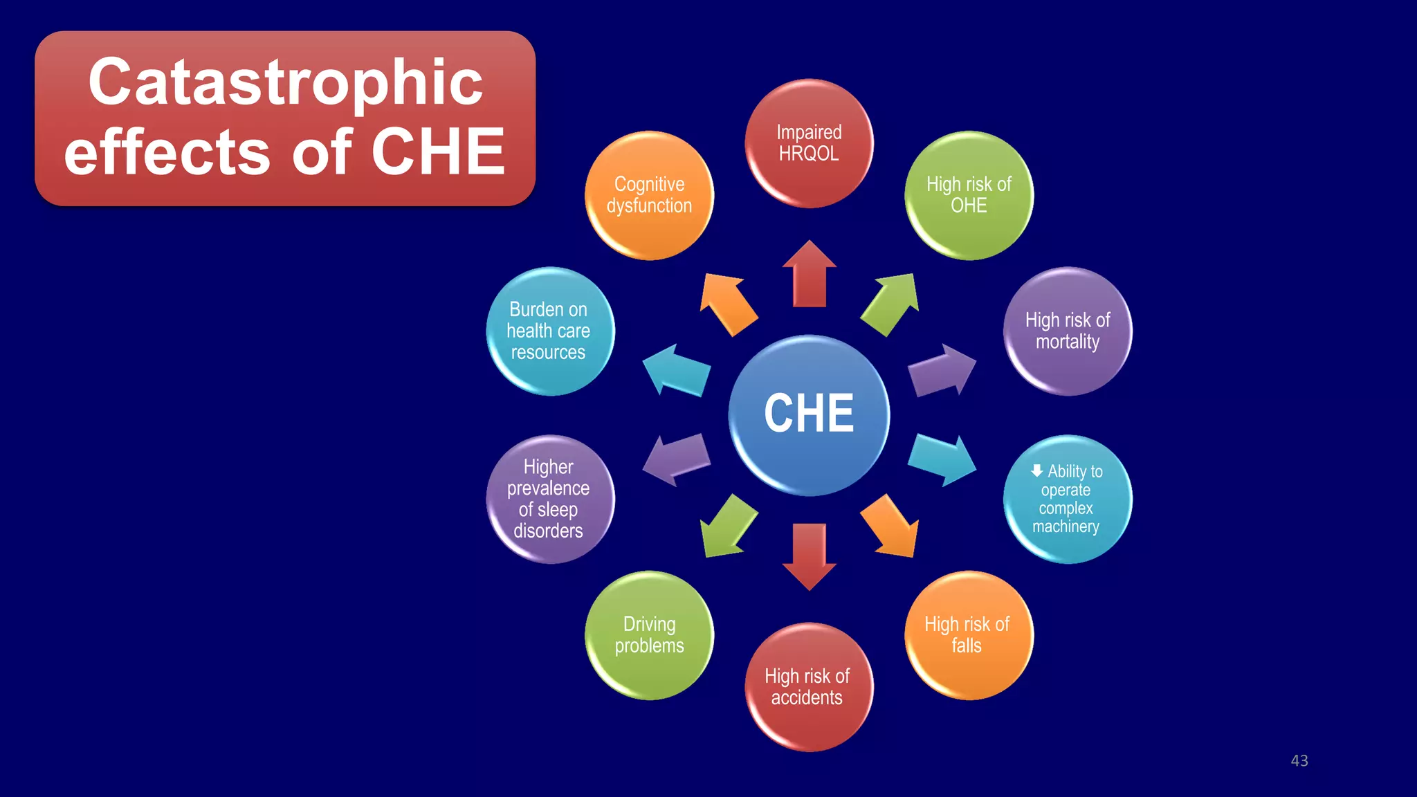 CHE
Impaired
HRQOL
High risk of
OHE
High risk of
mortality
 Ability to
operate
complex
machinery
High risk of
falls
High risk of
accidents
Driving
problems
Higher
prevalence
of sleep
disorders
Burden on
health care
resources
Cognitive
dysfunction
43
Catastrophic
effects of CHE
 