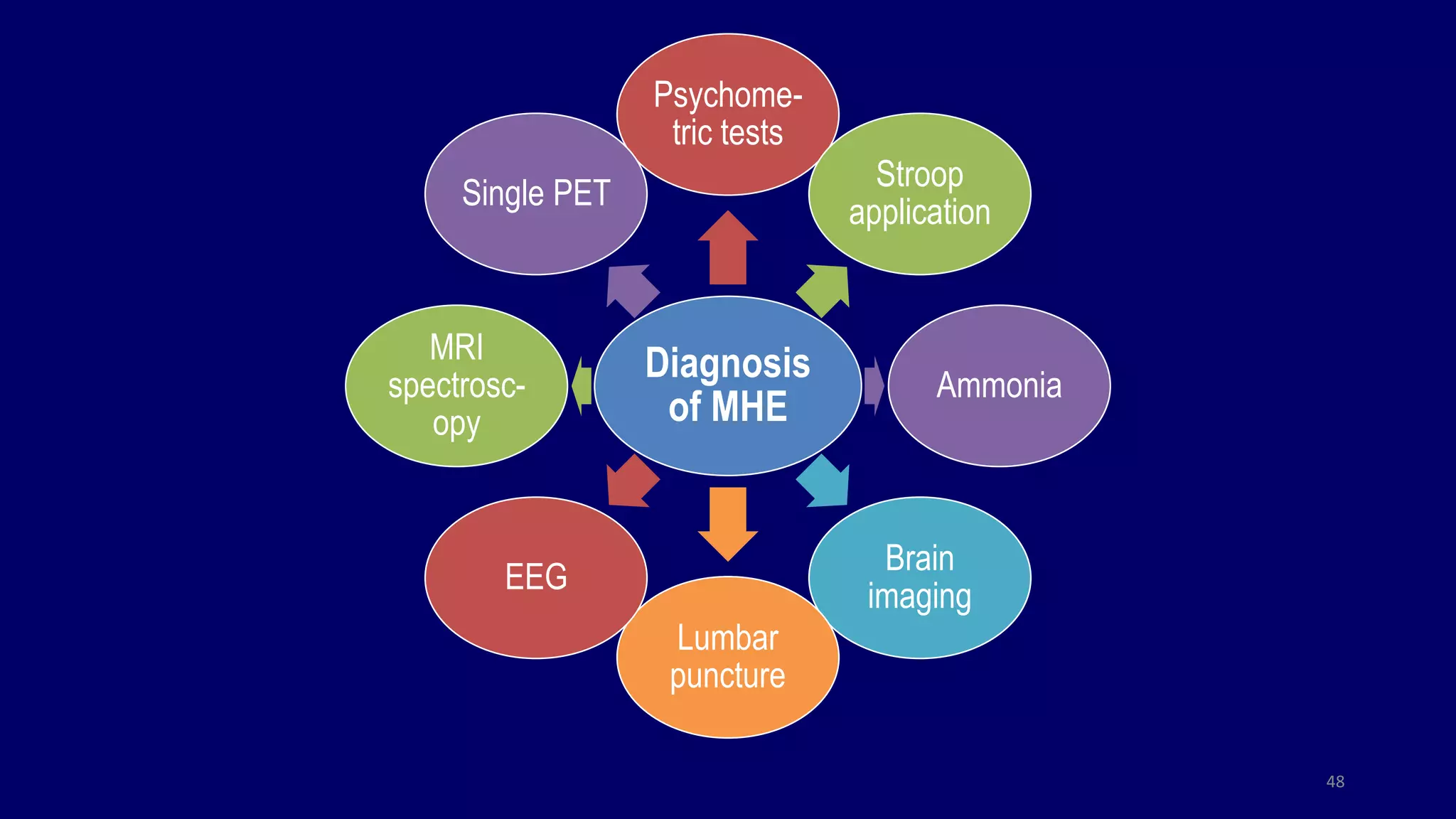 Diagnosis
of MHE
Psychome-
tric tests
Stroop
application
Ammonia
Brain
imaging
Lumbar
puncture
EEG
MRI
spectrosc-
opy
Single PET
48
 