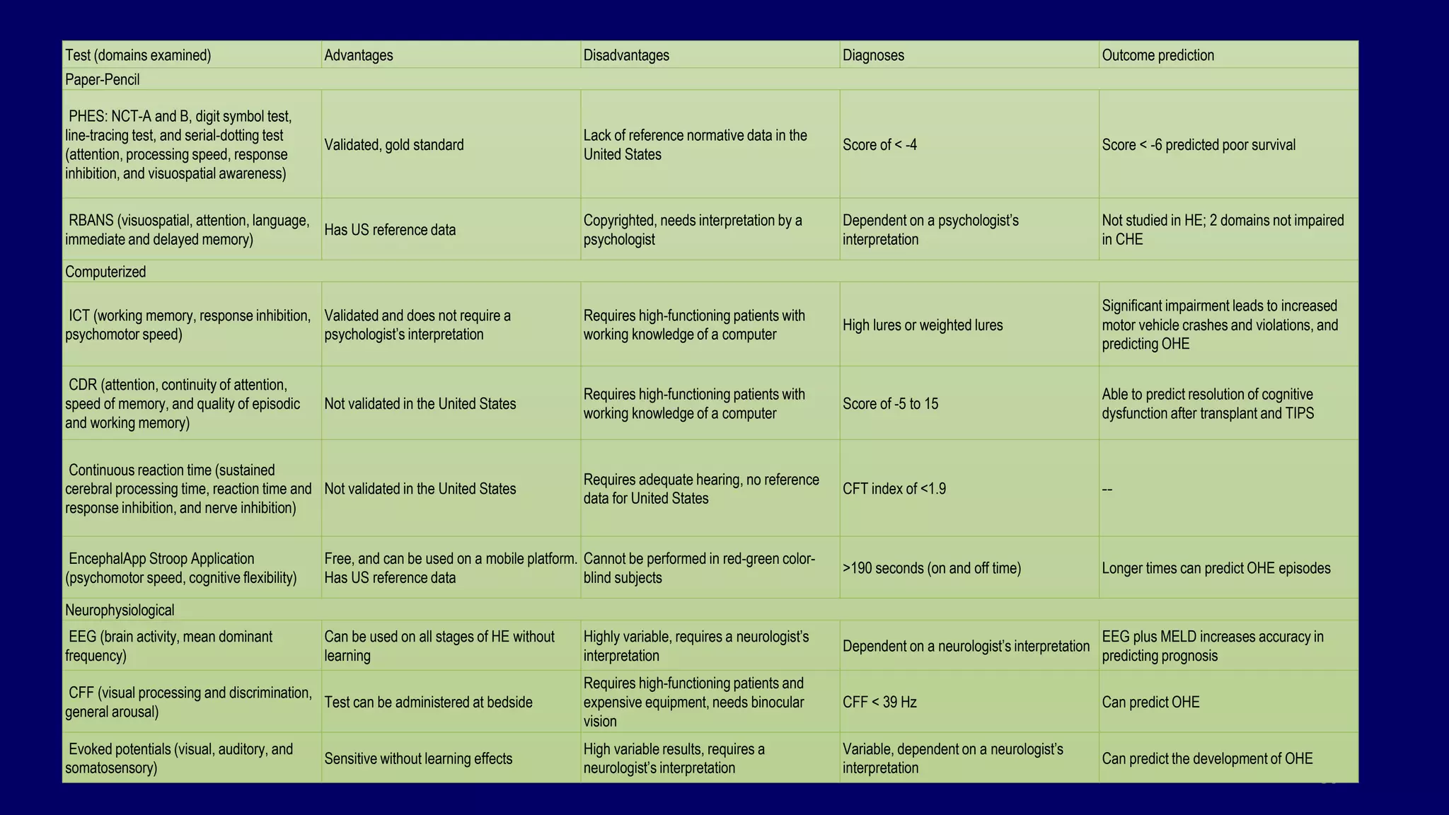 50
Test (domains examined) Advantages Disadvantages Diagnoses Outcome prediction
Paper-Pencil
PHES: NCT-A and B, digit symbol test,
line-tracing test, and serial-dotting test
(attention, processing speed, response
inhibition, and visuospatial awareness)
Validated, gold standard
Lack of reference normative data in the
United States
Score of < -4 Score < -6 predicted poor survival
RBANS (visuospatial, attention, language,
immediate and delayed memory)
Has US reference data
Copyrighted, needs interpretation by a
psychologist
Dependent on a psychologist’s
interpretation
Not studied in HE; 2 domains not impaired
in CHE
Computerized
ICT (working memory, response inhibition,
psychomotor speed)
Validated and does not require a
psychologist’s interpretation
Requires high-functioning patients with
working knowledge of a computer
High lures or weighted lures
Significant impairment leads to increased
motor vehicle crashes and violations, and
predicting OHE
CDR (attention, continuity of attention,
speed of memory, and quality of episodic
and working memory)
Not validated in the United States
Requires high-functioning patients with
working knowledge of a computer
Score of -5 to 15
Able to predict resolution of cognitive
dysfunction after transplant and TIPS
Continuous reaction time (sustained
cerebral processing time, reaction time and
response inhibition, and nerve inhibition)
Not validated in the United States
Requires adequate hearing, no reference
data for United States
CFT index of <1.9 --
EncephalApp Stroop Application
(psychomotor speed, cognitive flexibility)
Free, and can be used on a mobile platform.
Has US reference data
Cannot be performed in red-green color-
blind subjects
>190 seconds (on and off time) Longer times can predict OHE episodes
Neurophysiological
EEG (brain activity, mean dominant
frequency)
Can be used on all stages of HE without
learning
Highly variable, requires a neurologist’s
interpretation
Dependent on a neurologist’s interpretation
EEG plus MELD increases accuracy in
predicting prognosis
CFF (visual processing and discrimination,
general arousal)
Test can be administered at bedside
Requires high-functioning patients and
expensive equipment, needs binocular
vision
CFF < 39 Hz Can predict OHE
Evoked potentials (visual, auditory, and
somatosensory)
Sensitive without learning effects
High variable results, requires a
neurologist’s interpretation
Variable, dependent on a neurologist’s
interpretation
Can predict the development of OHE
 