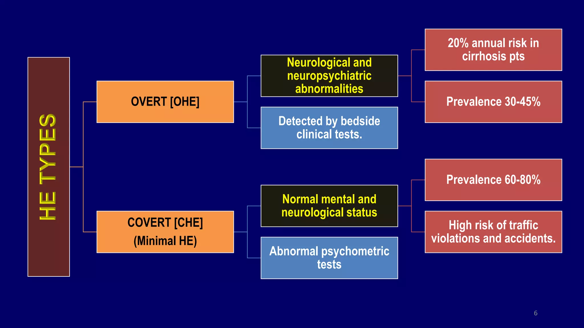 6
OVERT [OHE]
Neurological and
neuropsychiatric
abnormalities
20% annual risk in
cirrhosis pts
Prevalence 30-45%
Detected by bedside
clinical tests.
COVERT [CHE]
(Minimal HE)
Normal mental and
neurological status
Prevalence 60-80%
High risk of traffic
violations and accidents.
Abnormal psychometric
tests
 