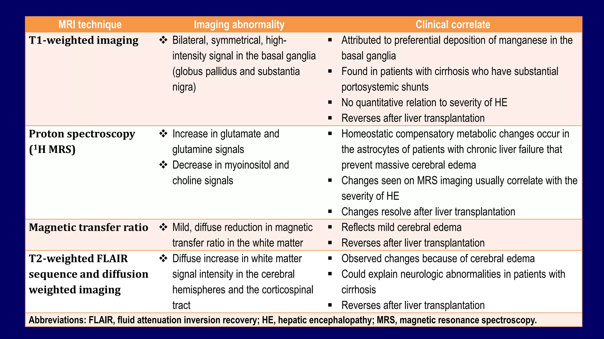 66
MRI technique Imaging abnormality Clinical correlate
T1-weighted imaging  Bilateral, symmetrical, high-
intensity signal in the basal ganglia
(globus pallidus and substantia
nigra)
 Attributed to preferential deposition of manganese in the
basal ganglia
 Found in patients with cirrhosis who have substantial
portosystemic shunts
 No quantitative relation to severity of HE
 Reverses after liver transplantation
Proton spectroscopy
(1H MRS)
 Increase in glutamate and
glutamine signals
 Decrease in myoinositol and
choline signals
 Homeostatic compensatory metabolic changes occur in
the astrocytes of patients with chronic liver failure that
prevent massive cerebral edema
 Changes seen on MRS imaging usually correlate with the
severity of HE
 Changes resolve after liver transplantation
Magnetic transfer ratio  Mild, diffuse reduction in magnetic
transfer ratio in the white matter
 Reflects mild cerebral edema
 Reverses after liver transplantation
T2-weighted FLAIR
sequence and diffusion
weighted imaging
 Diffuse increase in white matter
signal intensity in the cerebral
hemispheres and the corticospinal
tract
 Observed changes because of cerebral edema
 Could explain neurologic abnormalities in patients with
cirrhosis
 Reverses after liver transplantation
Abbreviations: FLAIR, fluid attenuation inversion recovery; HE, hepatic encephalopathy; MRS, magnetic resonance spectroscopy.
 