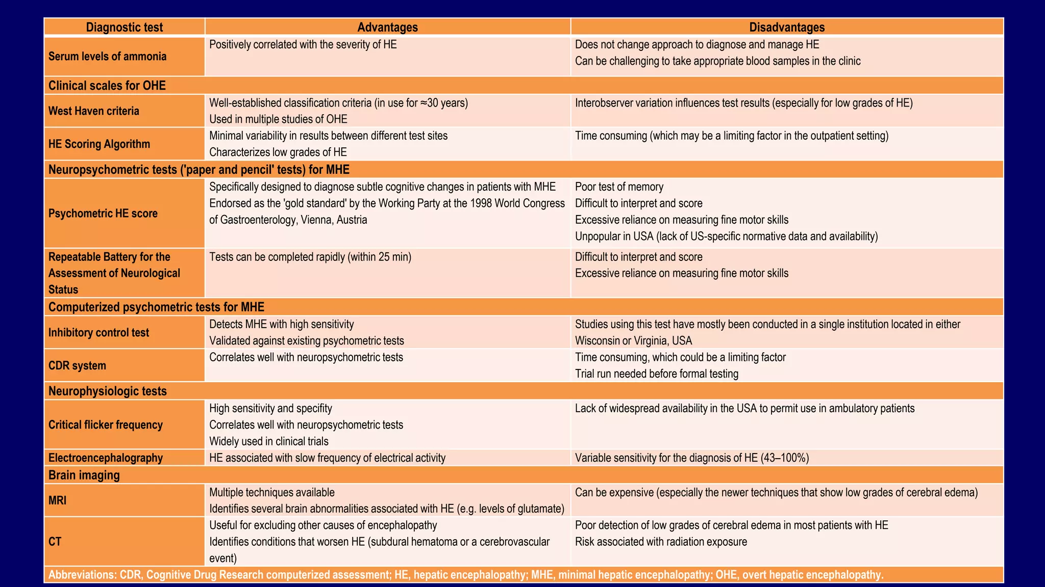 67
Diagnostic test Advantages Disadvantages
Serum levels of ammonia
Positively correlated with the severity of HE Does not change approach to diagnose and manage HE
Can be challenging to take appropriate blood samples in the clinic
Clinical scales for OHE
West Haven criteria
Well-established classification criteria (in use for ≈30 years)
Used in multiple studies of OHE
Interobserver variation influences test results (especially for low grades of HE)
HE Scoring Algorithm
Minimal variability in results between different test sites
Characterizes low grades of HE
Time consuming (which may be a limiting factor in the outpatient setting)
Neuropsychometric tests ('paper and pencil' tests) for MHE
Psychometric HE score
Specifically designed to diagnose subtle cognitive changes in patients with MHE
Endorsed as the 'gold standard' by the Working Party at the 1998 World Congress
of Gastroenterology, Vienna, Austria
Poor test of memory
Difficult to interpret and score
Excessive reliance on measuring fine motor skills
Unpopular in USA (lack of US-specific normative data and availability)
Repeatable Battery for the
Assessment of Neurological
Status
Tests can be completed rapidly (within 25 min) Difficult to interpret and score
Excessive reliance on measuring fine motor skills
Computerized psychometric tests for MHE
Inhibitory control test
Detects MHE with high sensitivity
Validated against existing psychometric tests
Studies using this test have mostly been conducted in a single institution located in either
Wisconsin or Virginia, USA
CDR system
Correlates well with neuropsychometric tests Time consuming, which could be a limiting factor
Trial run needed before formal testing
Neurophysiologic tests
Critical flicker frequency
High sensitivity and specifity
Correlates well with neuropsychometric tests
Widely used in clinical trials
Lack of widespread availability in the USA to permit use in ambulatory patients
Electroencephalography HE associated with slow frequency of electrical activity Variable sensitivity for the diagnosis of HE (43–100%)
Brain imaging
MRI
Multiple techniques available
Identifies several brain abnormalities associated with HE (e.g. levels of glutamate)
Can be expensive (especially the newer techniques that show low grades of cerebral edema)
CT
Useful for excluding other causes of encephalopathy
Identifies conditions that worsen HE (subdural hematoma or a cerebrovascular
event)
Poor detection of low grades of cerebral edema in most patients with HE
Risk associated with radiation exposure
Abbreviations: CDR, Cognitive Drug Research computerized assessment; HE, hepatic encephalopathy; MHE, minimal hepatic encephalopathy; OHE, overt hepatic encephalopathy.
 
