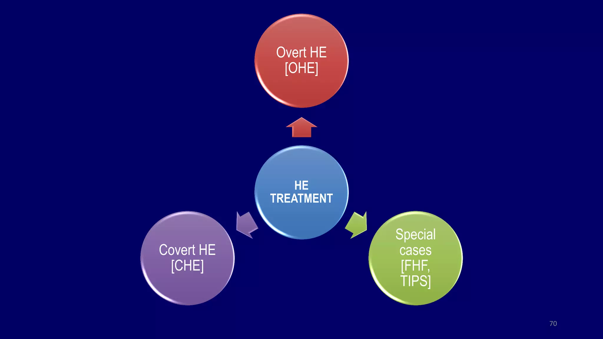 HE
TREATMENT
Overt HE
[OHE]
Special
cases
[FHF,
TIPS]
Covert HE
[CHE]
70
 