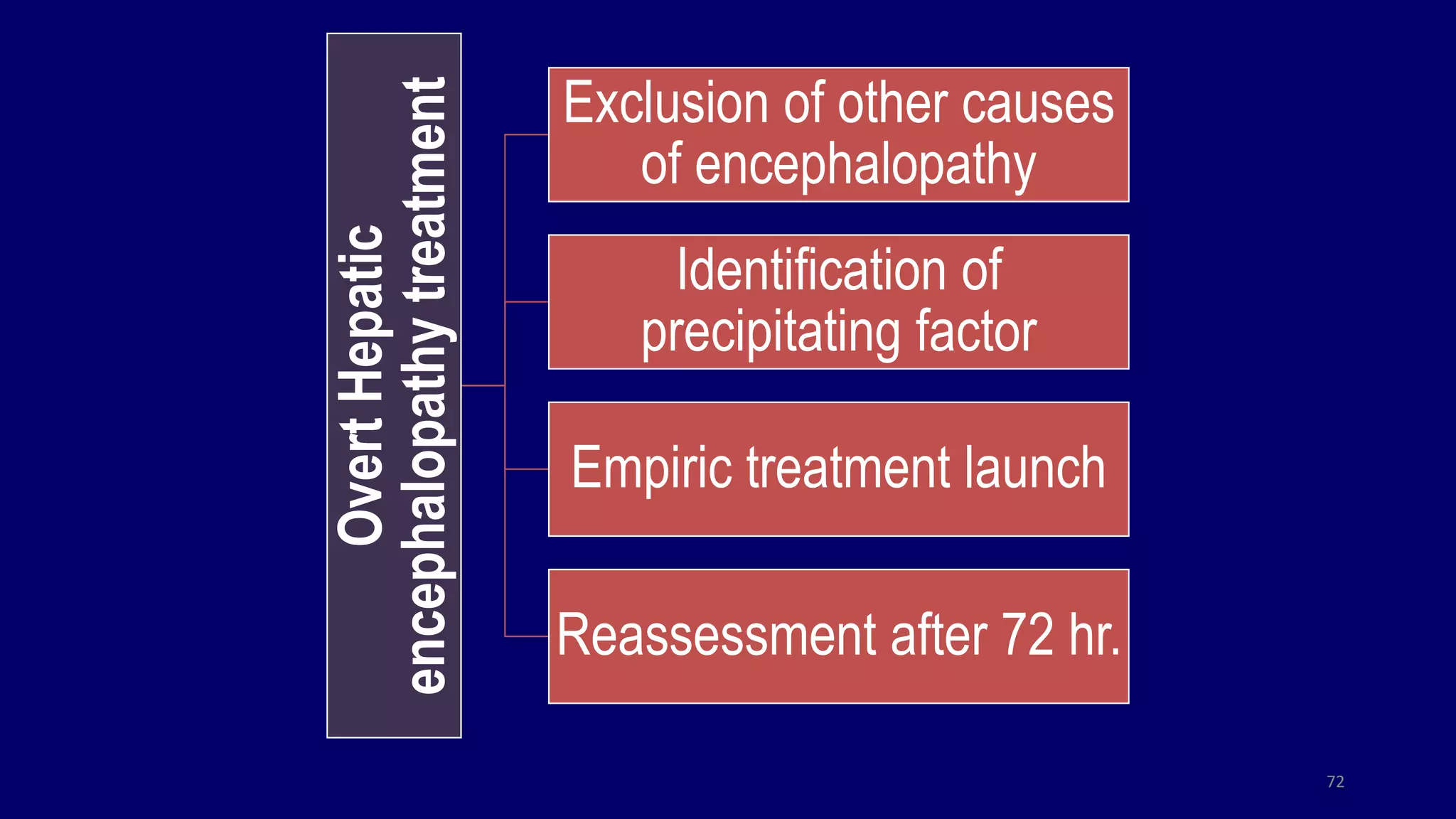 OvertHepatic
encephalopathytreatment
Exclusion of other causes
of encephalopathy
Identification of
precipitating factor
Empiric treatment launch
Reassessment after 72 hr.
72
 