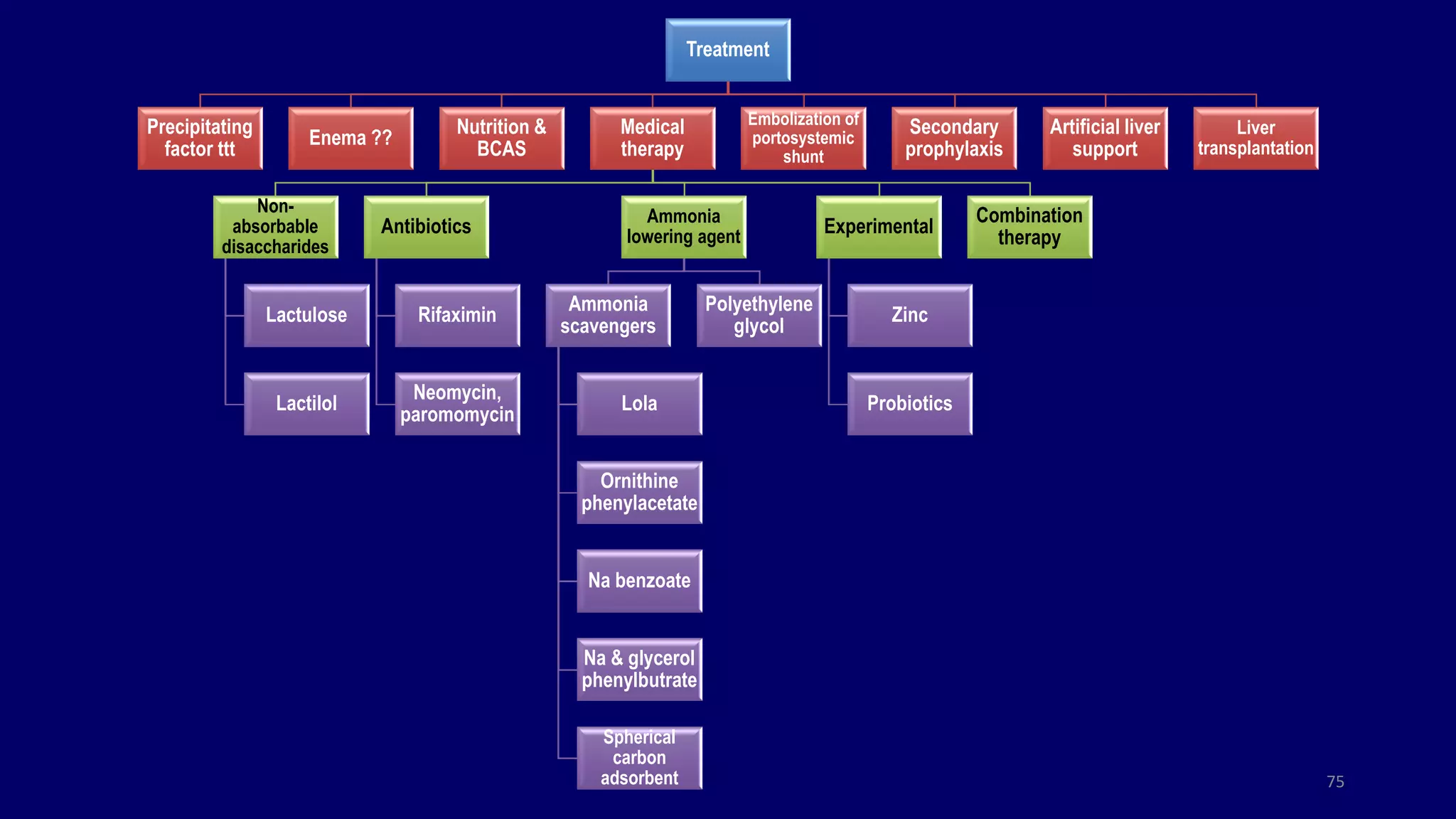 Treatment
Precipitating
factor ttt
Enema ??
Nutrition &
BCAS
Medical
therapy
Non-
absorbable
disaccharides
Lactulose
Lactilol
Antibiotics
Rifaximin
Neomycin,
paromomycin
Ammonia
lowering agent
Ammonia
scavengers
Lola
Ornithine
phenylacetate
Na benzoate
Na & glycerol
phenylbutrate
Spherical
carbon
adsorbent
Polyethylene
glycol
Experimental
Zinc
Probiotics
Combination
therapy
Embolization of
portosystemic
shunt
Secondary
prophylaxis
Artificial liver
support
Liver
transplantation
75
 
