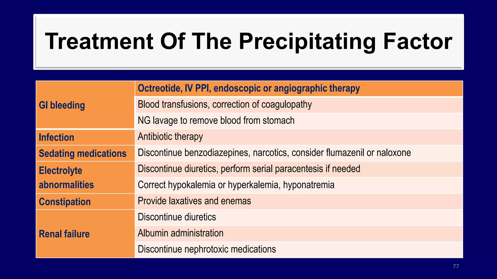 Treatment Of The Precipitating Factor
GI bleeding
Octreotide, IV PPI, endoscopic or angiographic therapy
Blood transfusions, correction of coagulopathy
NG lavage to remove blood from stomach
Infection Antibiotic therapy
Sedating medications Discontinue benzodiazepines, narcotics, consider flumazenil or naloxone
Electrolyte
abnormalities
Discontinue diuretics, perform serial paracentesis if needed
Correct hypokalemia or hyperkalemia, hyponatremia
Constipation Provide laxatives and enemas
Renal failure
Discontinue diuretics
Albumin administration
Discontinue nephrotoxic medications
77
 